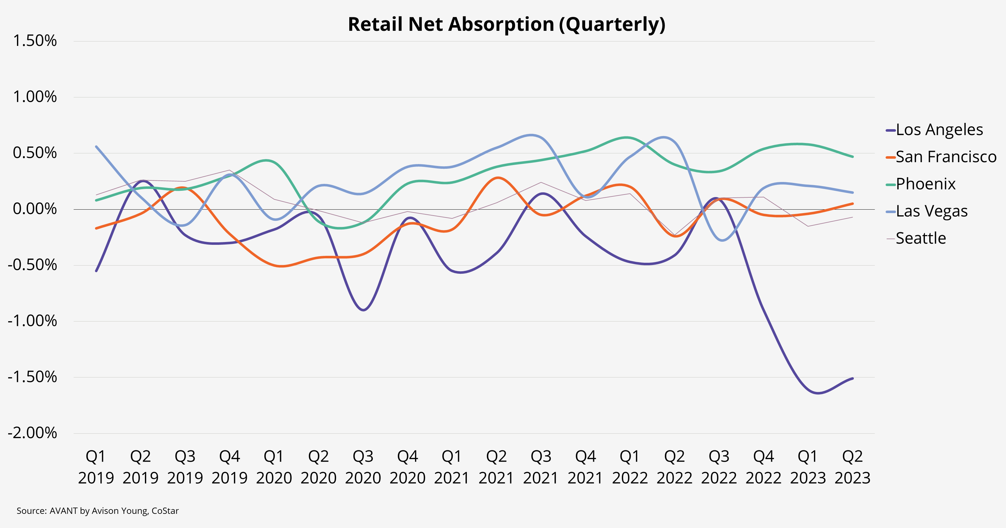A graph depicting the retail net absorption of the past four years for Los Angeles, San Francisco, Phoenix, Las Vegas, and Seattle
