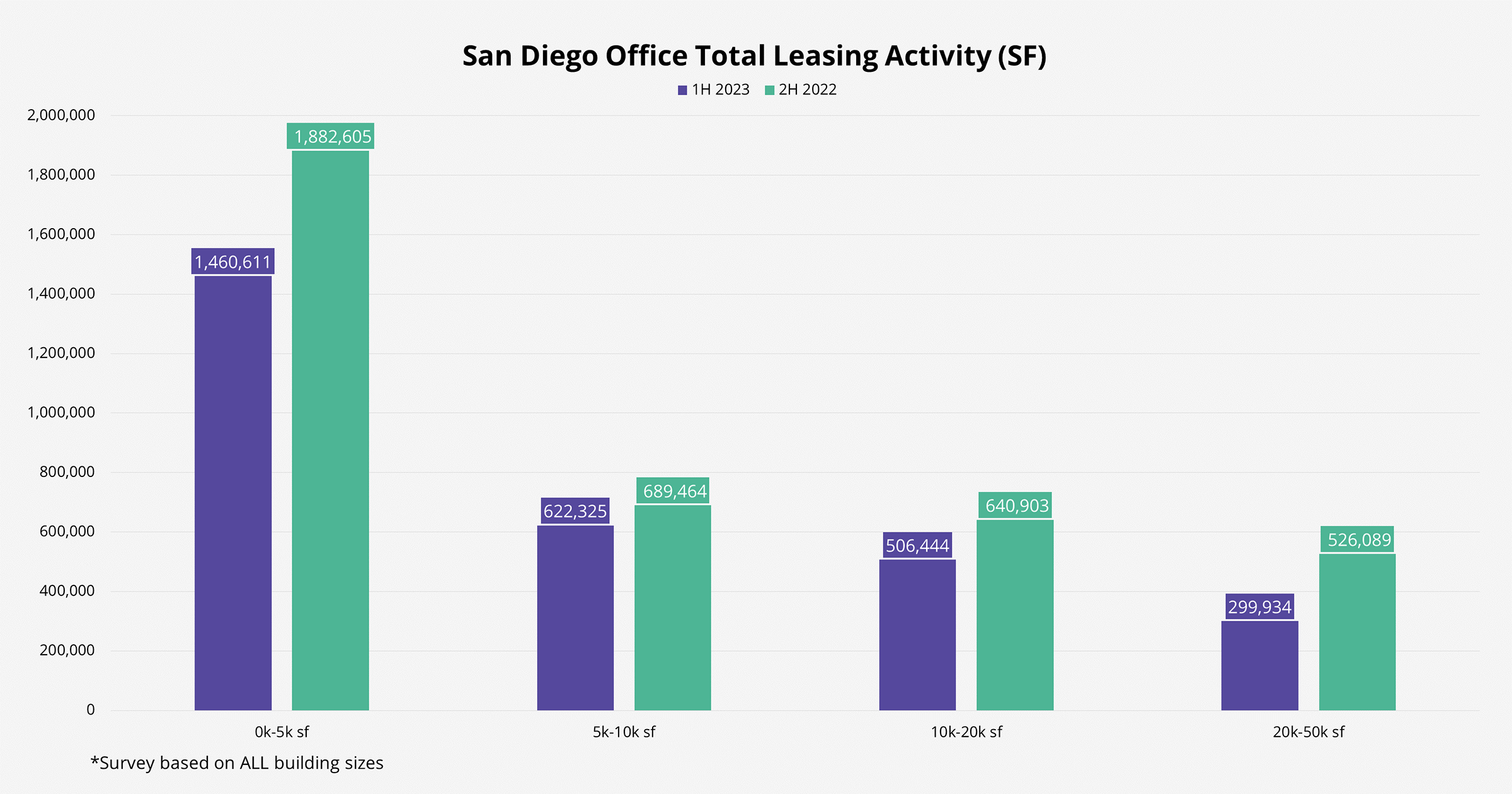 Chart depicting total Leasing activity by size range in San Diego comparing first half of 2022 and 2023