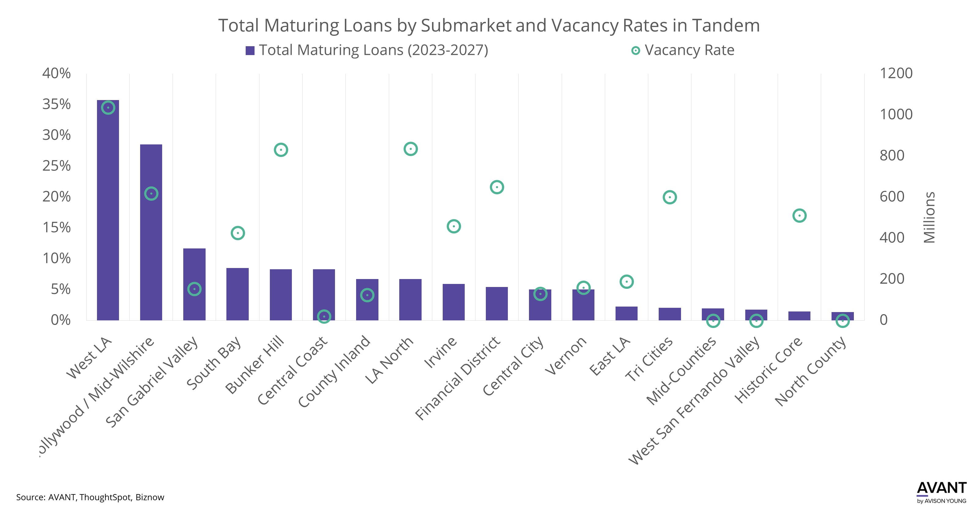 Total Maturing Loans by Submarket and Vacancy Rates in Tandem