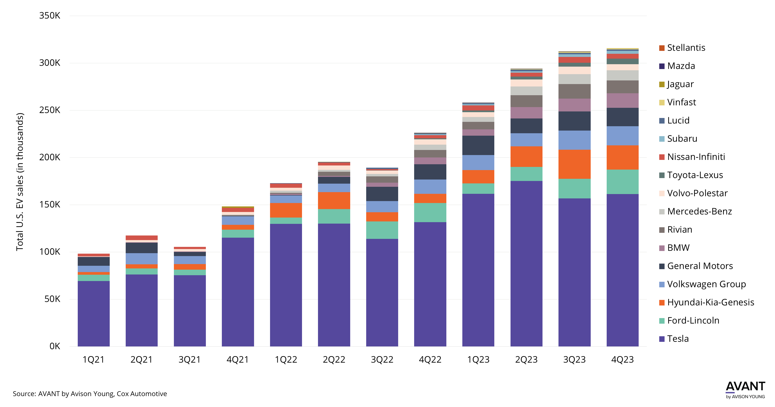 graph of total U.S. electric vehicle sales in thousands by car manufacturer by quarter from 2021 to 2023