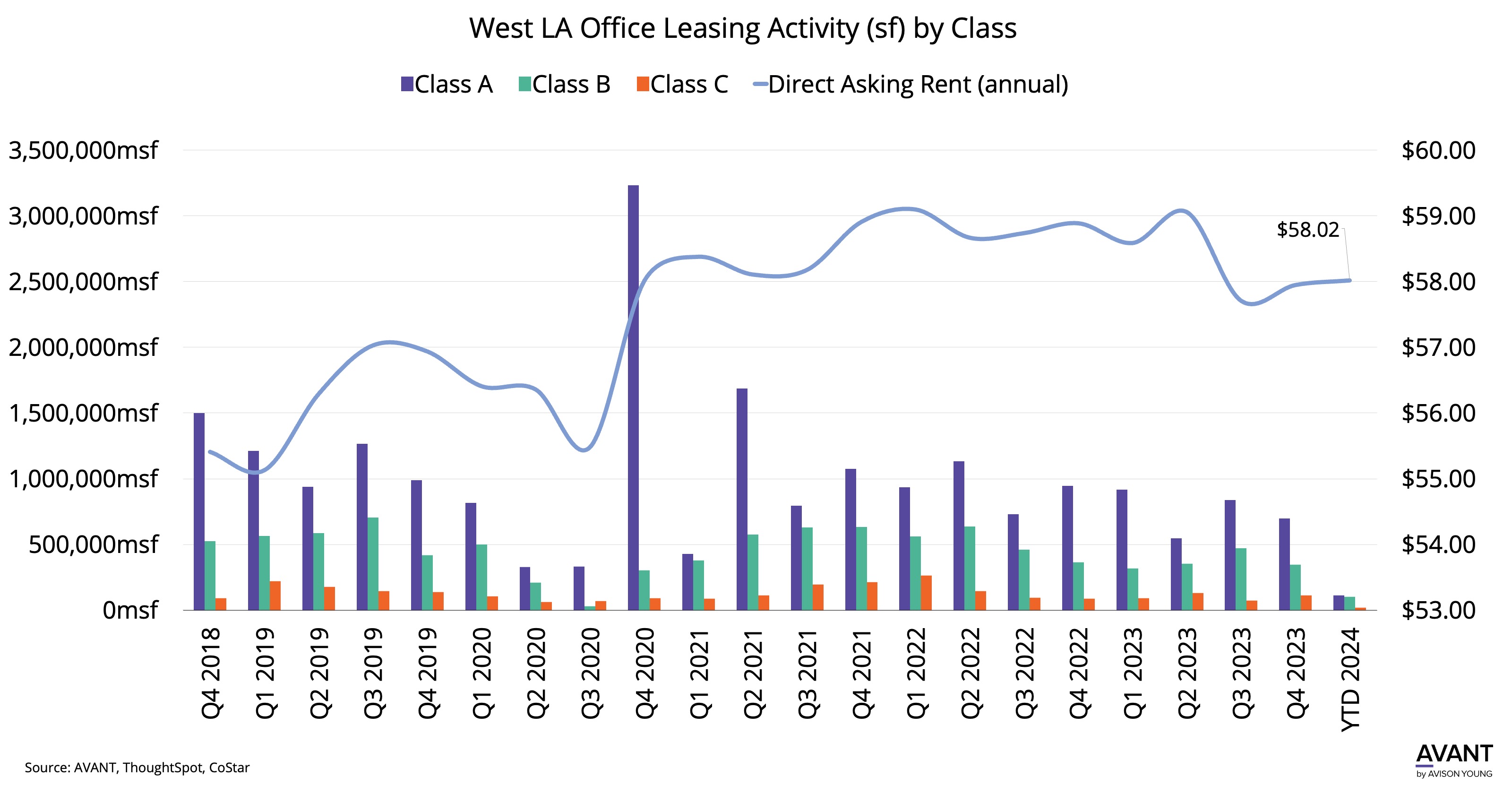 A chart depicting West LA Office Leasing Activity (sf) by Class Q4 2018 - Q4 2023