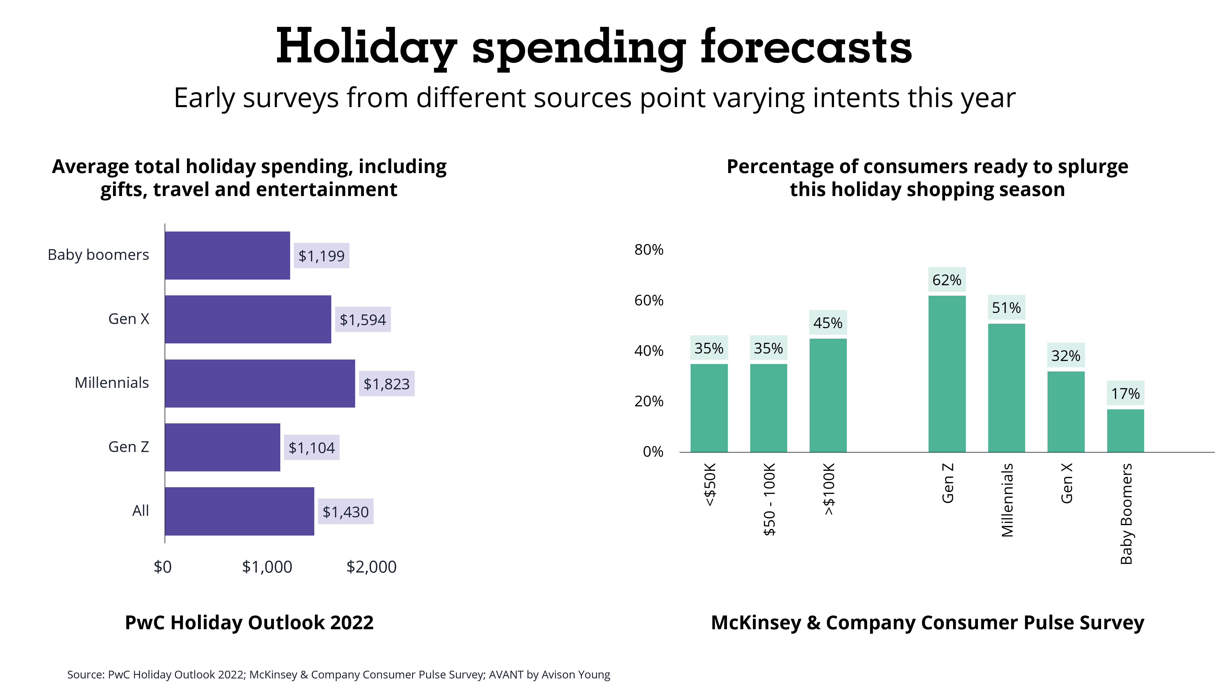 chart displaying holiday spending