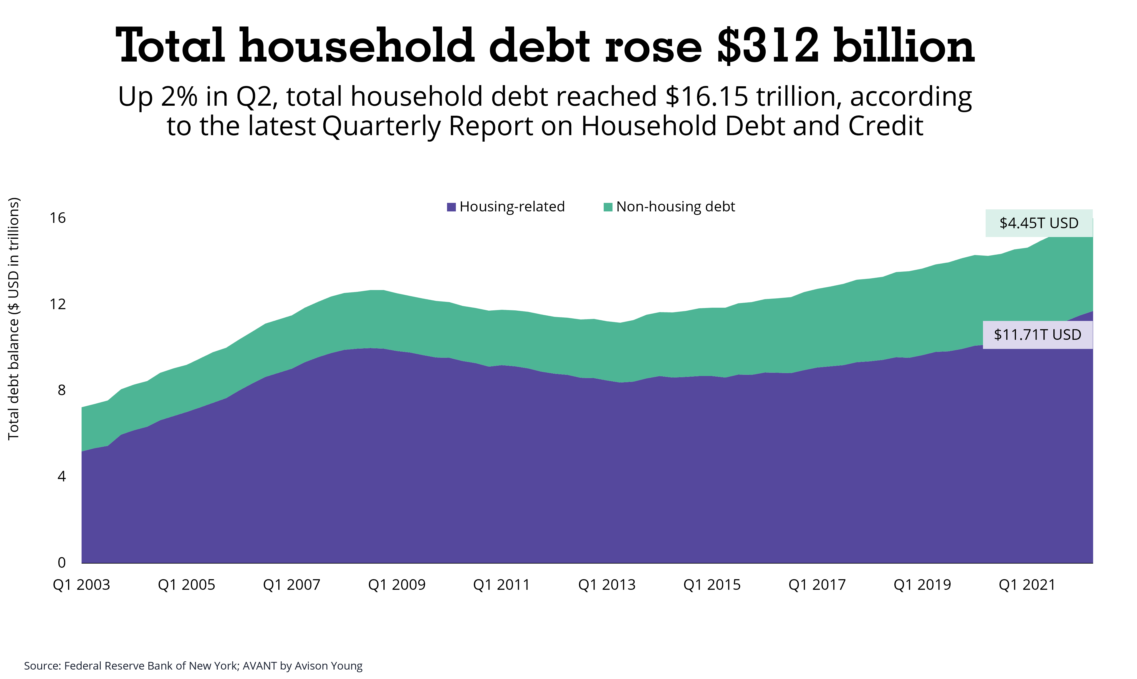 chart displaying total household debt