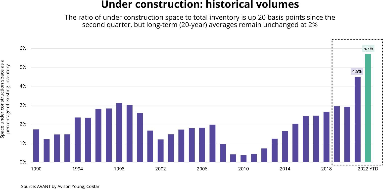 Chart of under construction historical volumes
