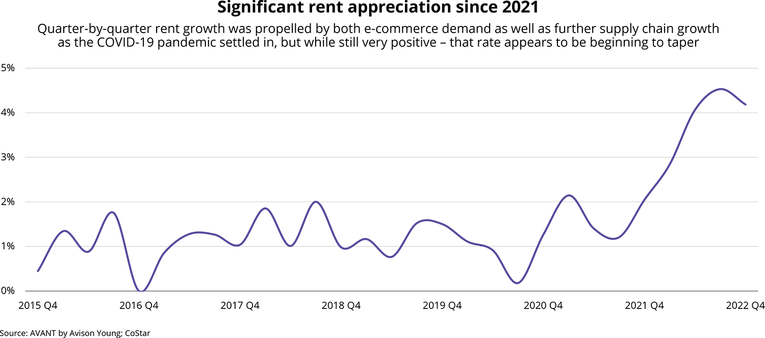 graph of Industrial Rent appreciation since 2021
