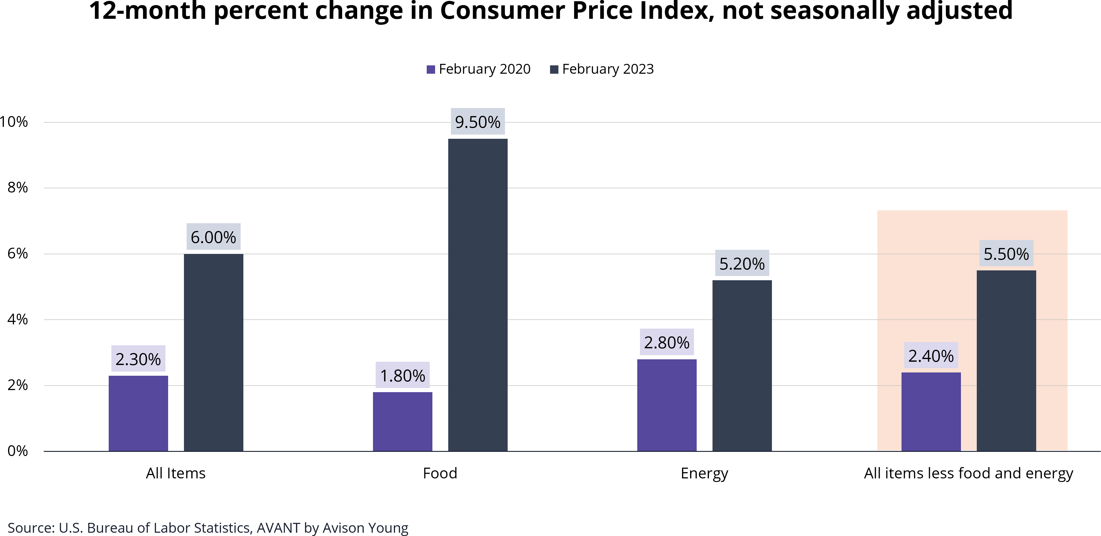12-month percent change in consumer price index