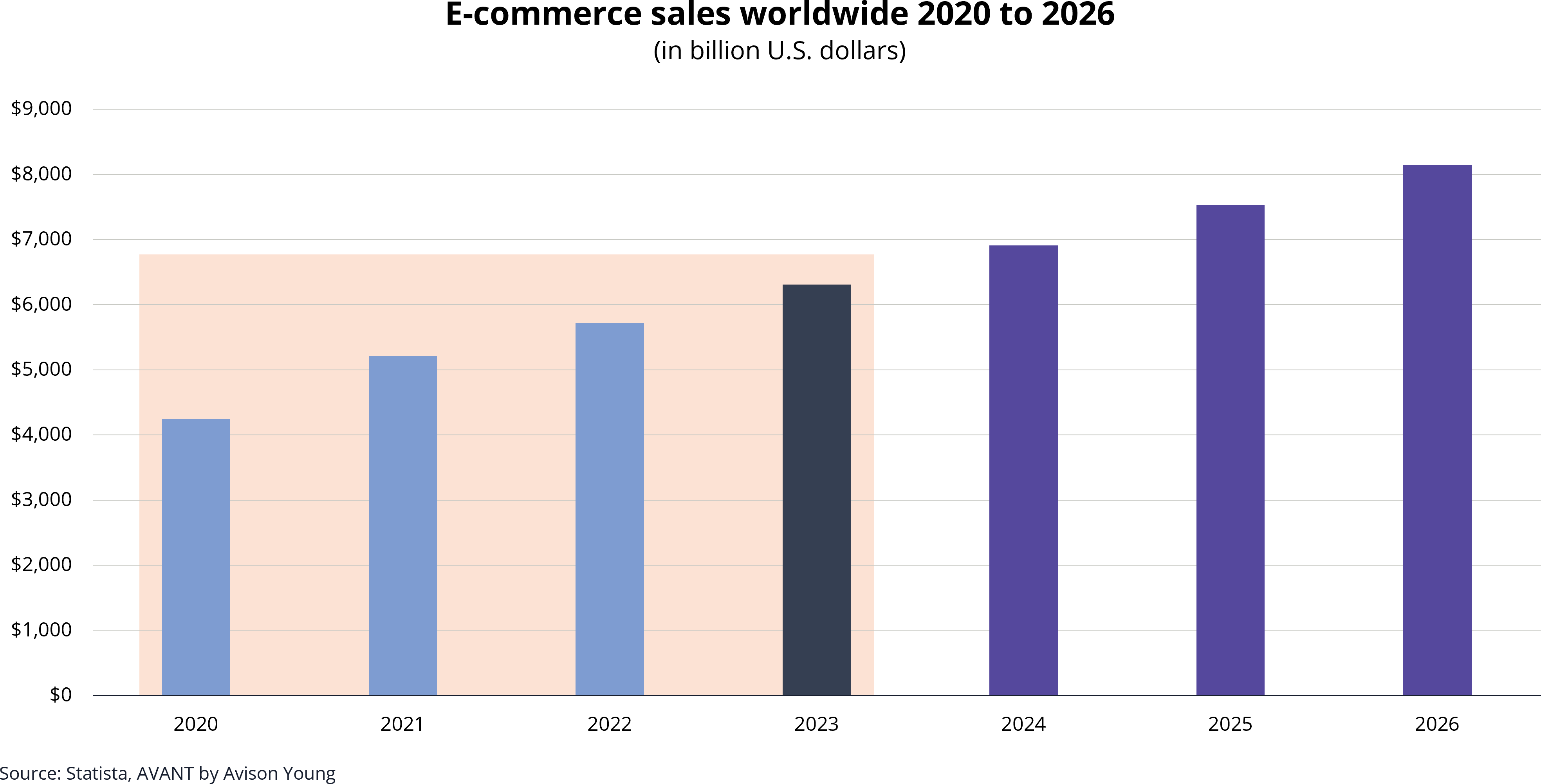 chart of ecommerce sales worldwide 2020 to 2026