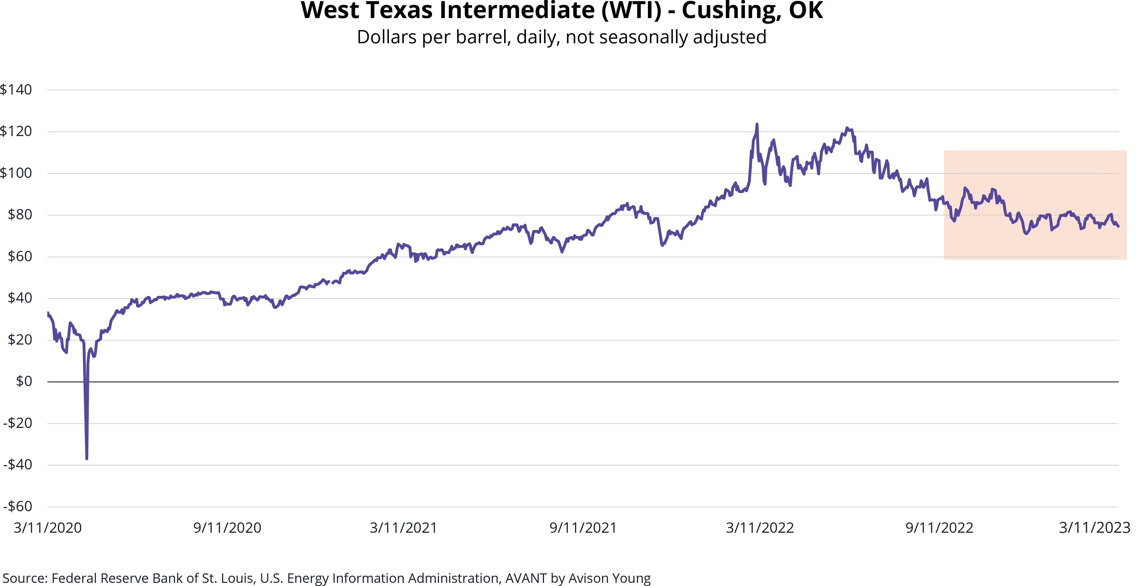 chart of West Texas Intermediate