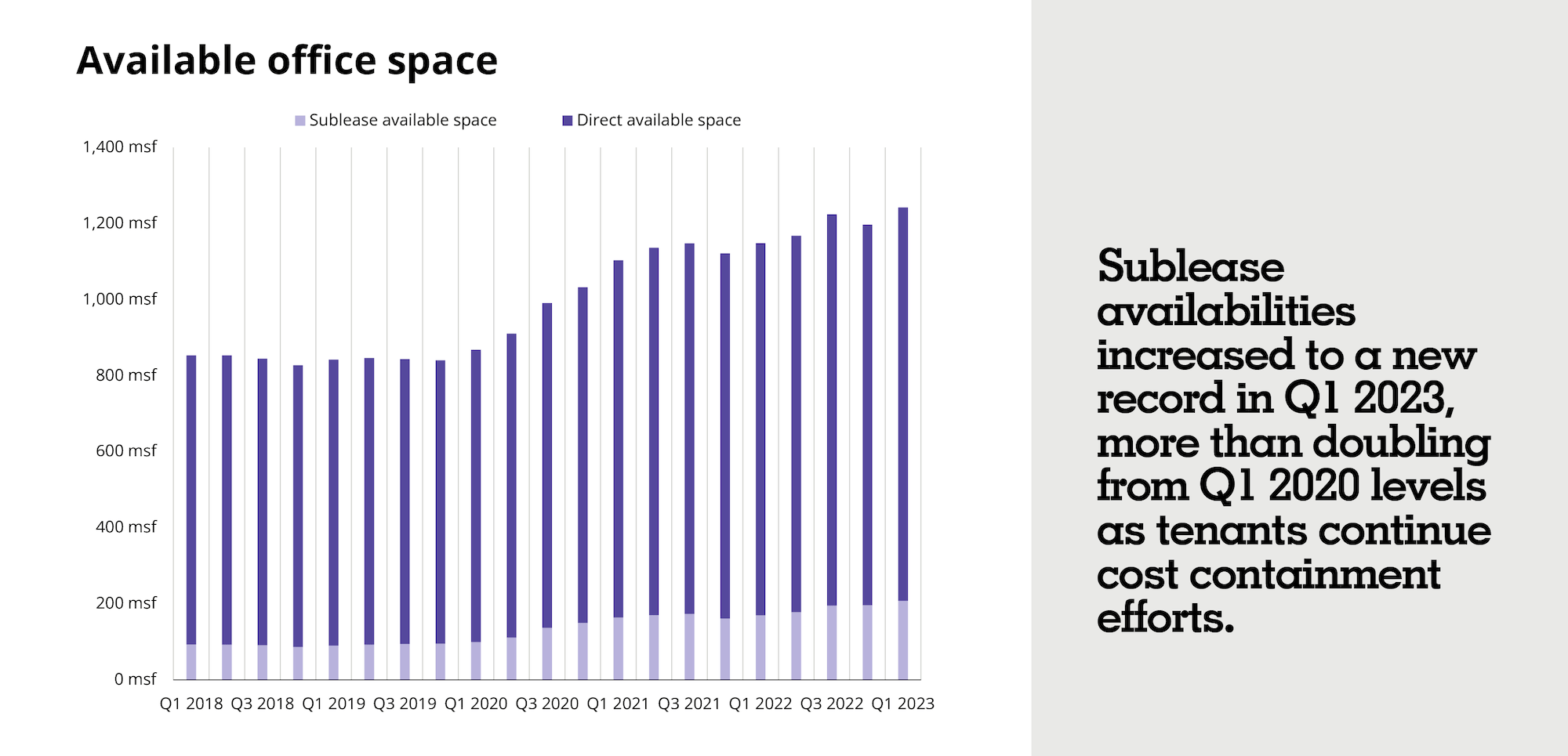 Comparison of Direct and Sublease Availabilities in US office building Q1 2018 to Q1 2023