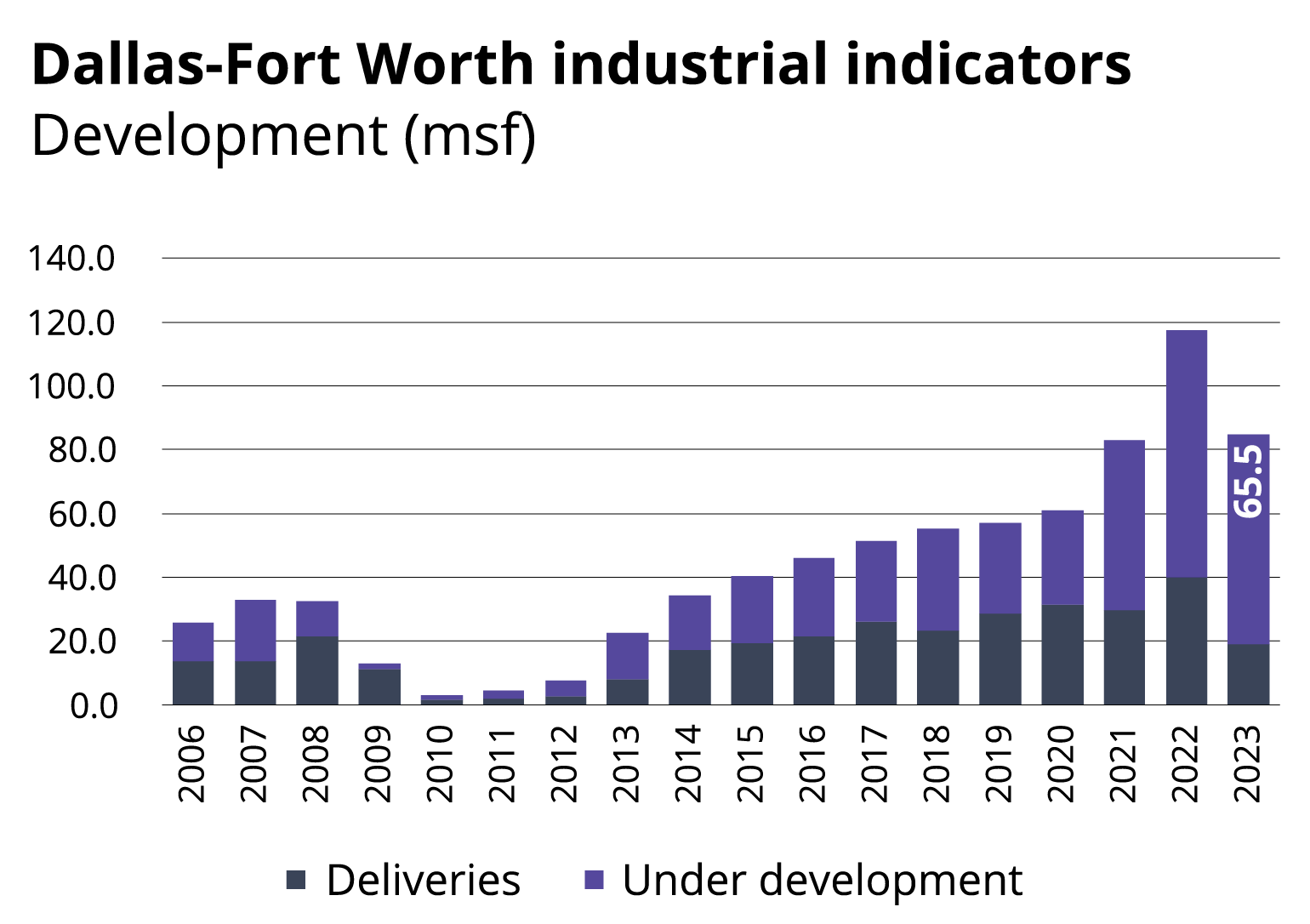 Dallas Fort Worth Industrial Indicators Charts