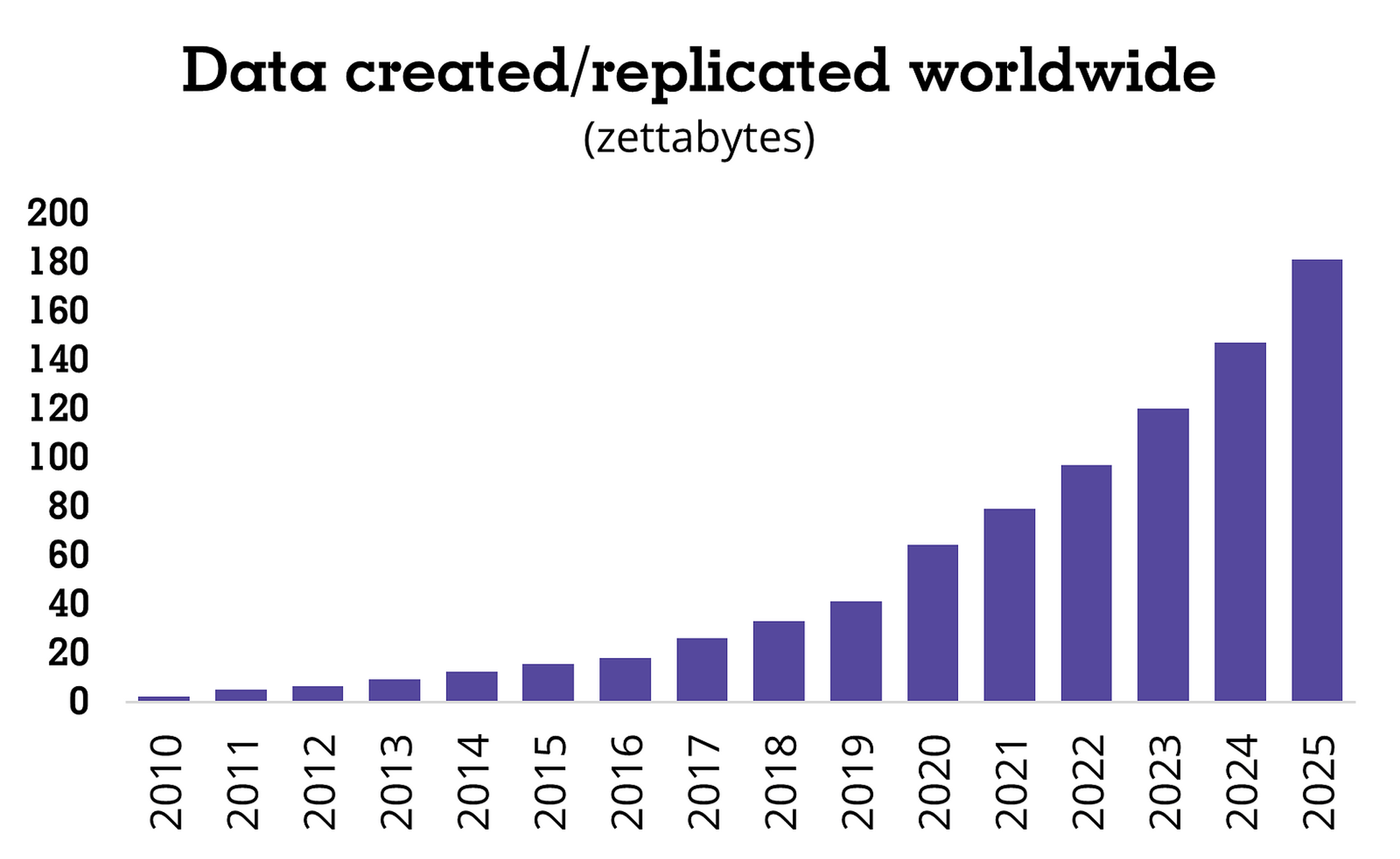 data in zettabytes created or replicated annually worldwide