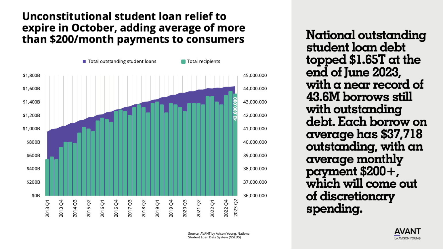 chart of student loan debt