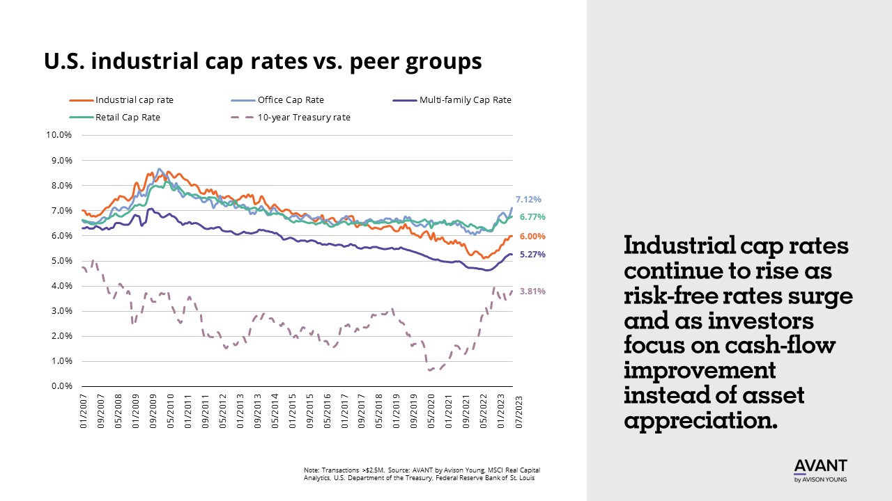 US industrial cap rates versus indices