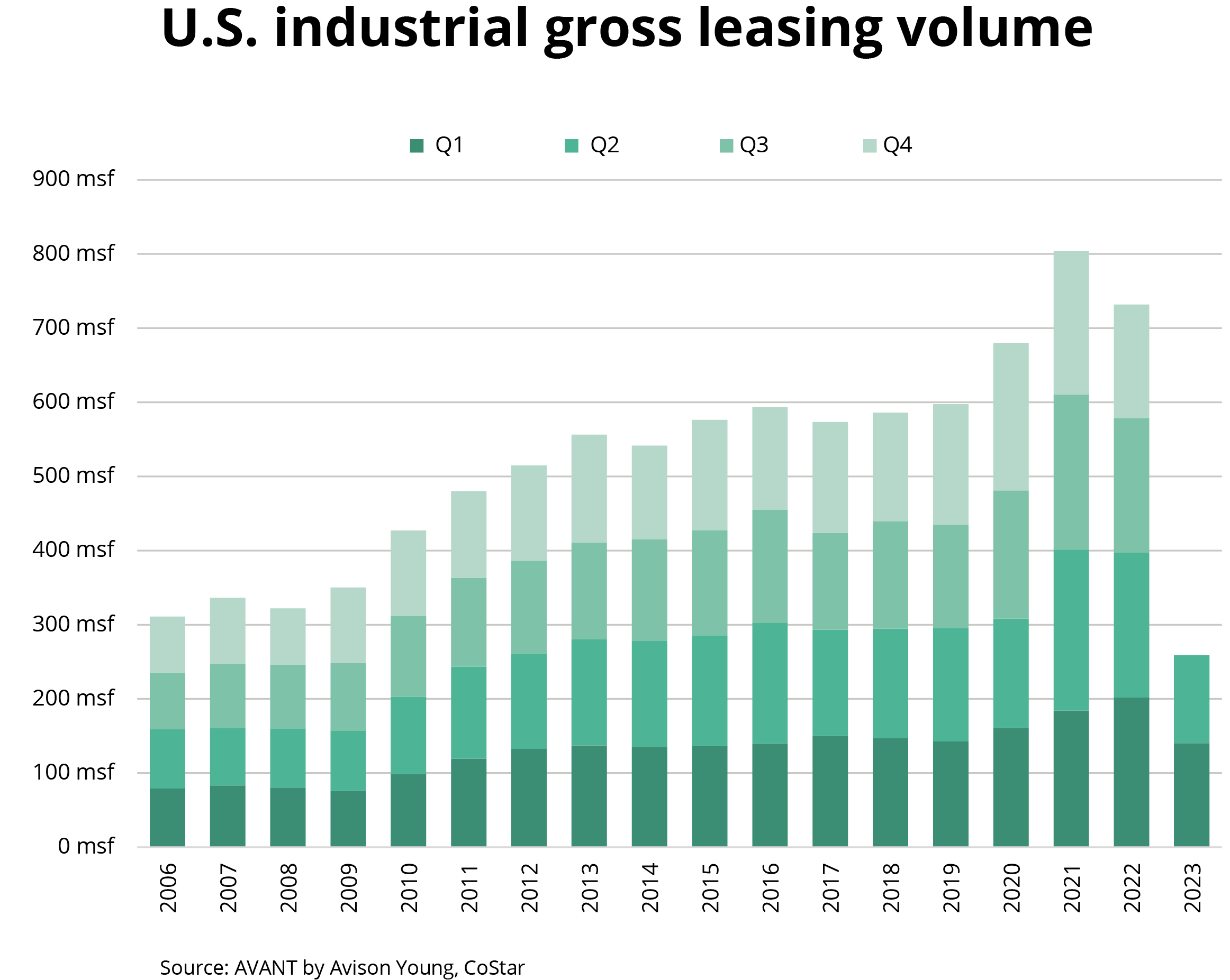 US industrial gross leasing volume