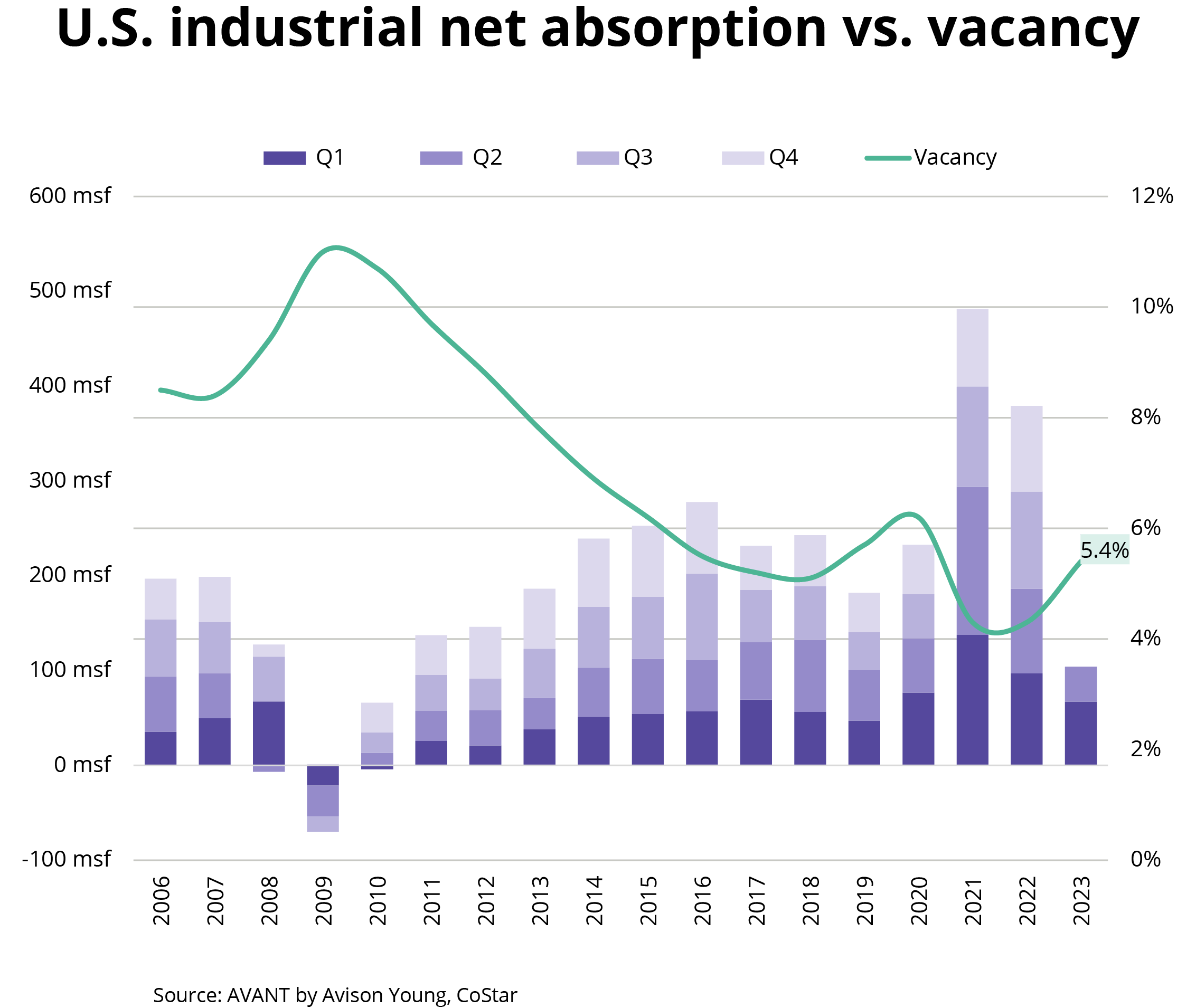 US industrial vacancy vs absorption