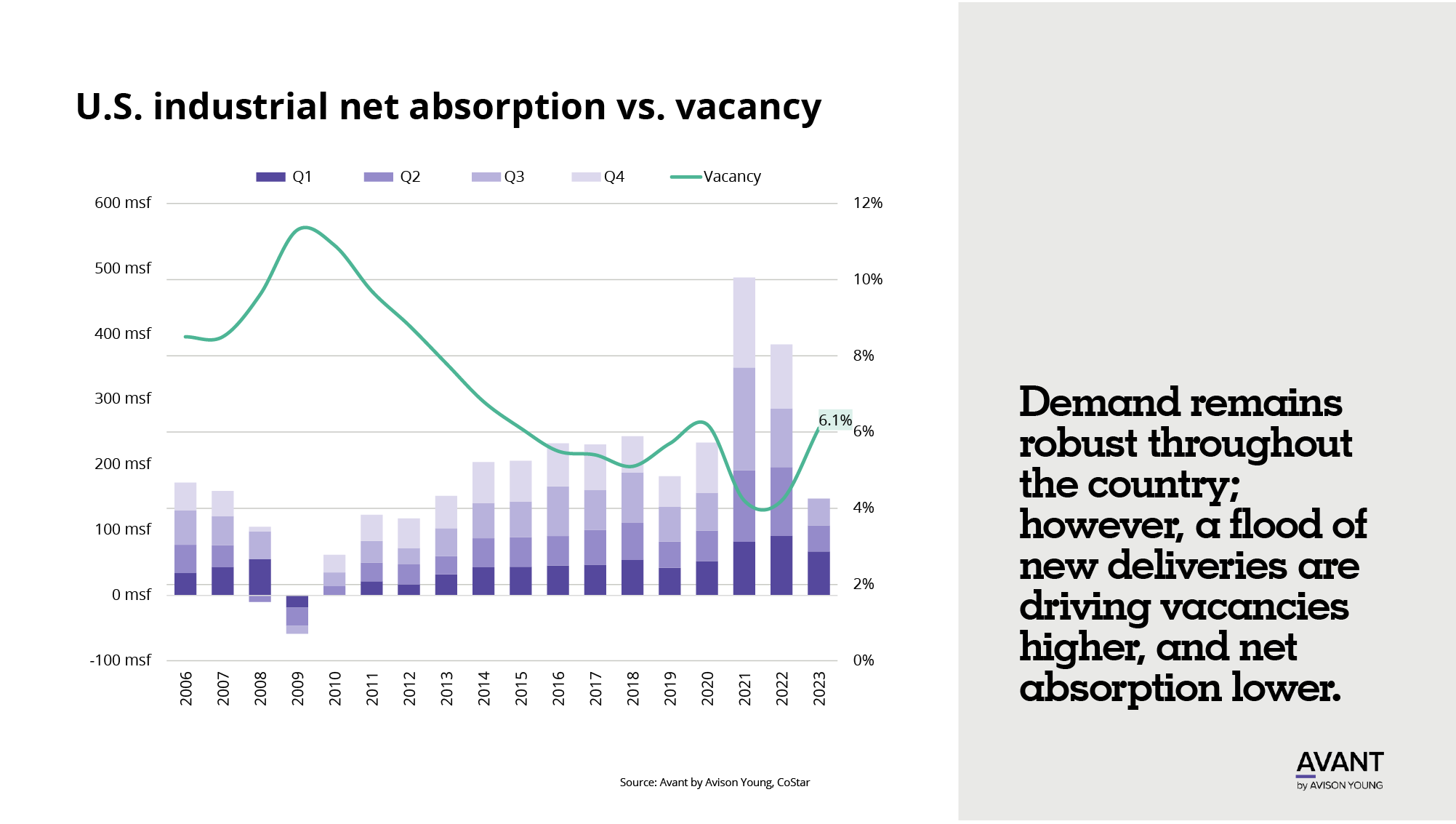 chart of annual industrial net absorption and vacancy in the United States from 2006 to 2023