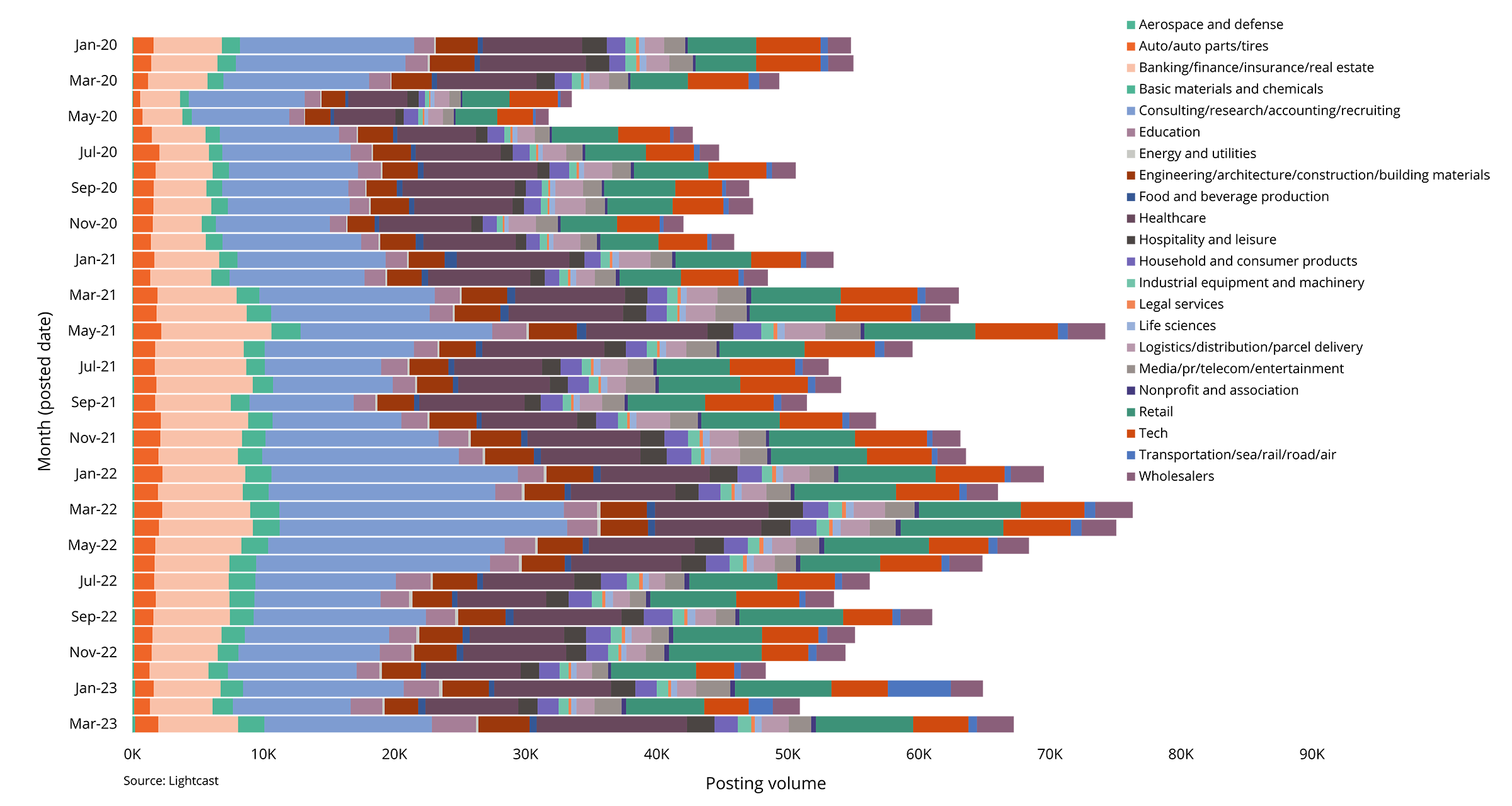 graph of job posting volume across industries in Atlanta by month from January 2020 to March 2023