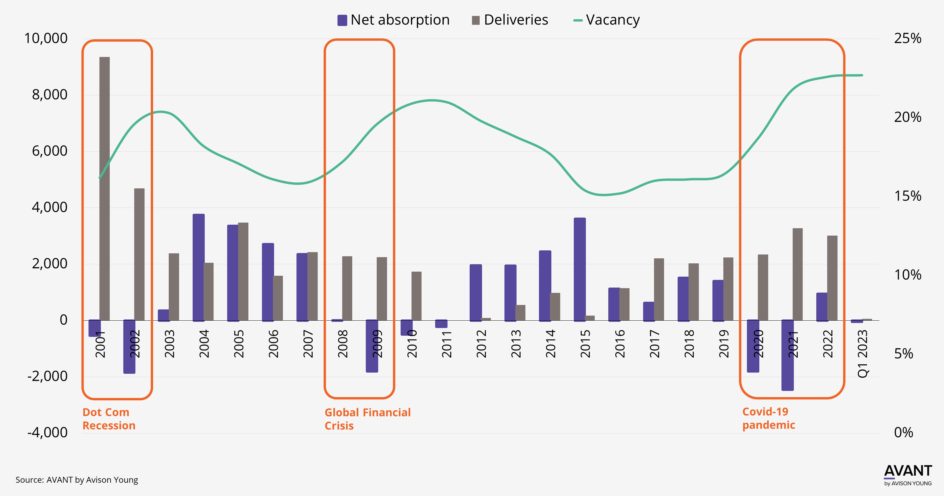 graph of Atlanta's office market's net absorption, deliveries and vacancy during economic downturns like Covid-19, Dot Com Recession and Global Financial Crisis from 2001 to 2023