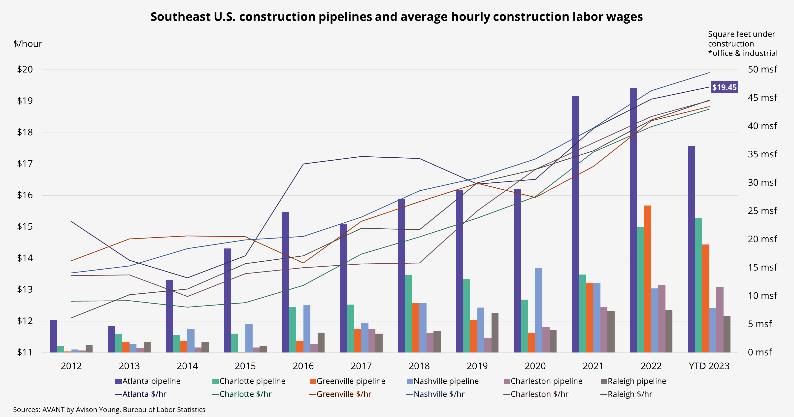 graph of Southeast U.S. cities construction pipelines and average hourly construction labor wages with Atlanta leading with the most square feet under construction since 2012