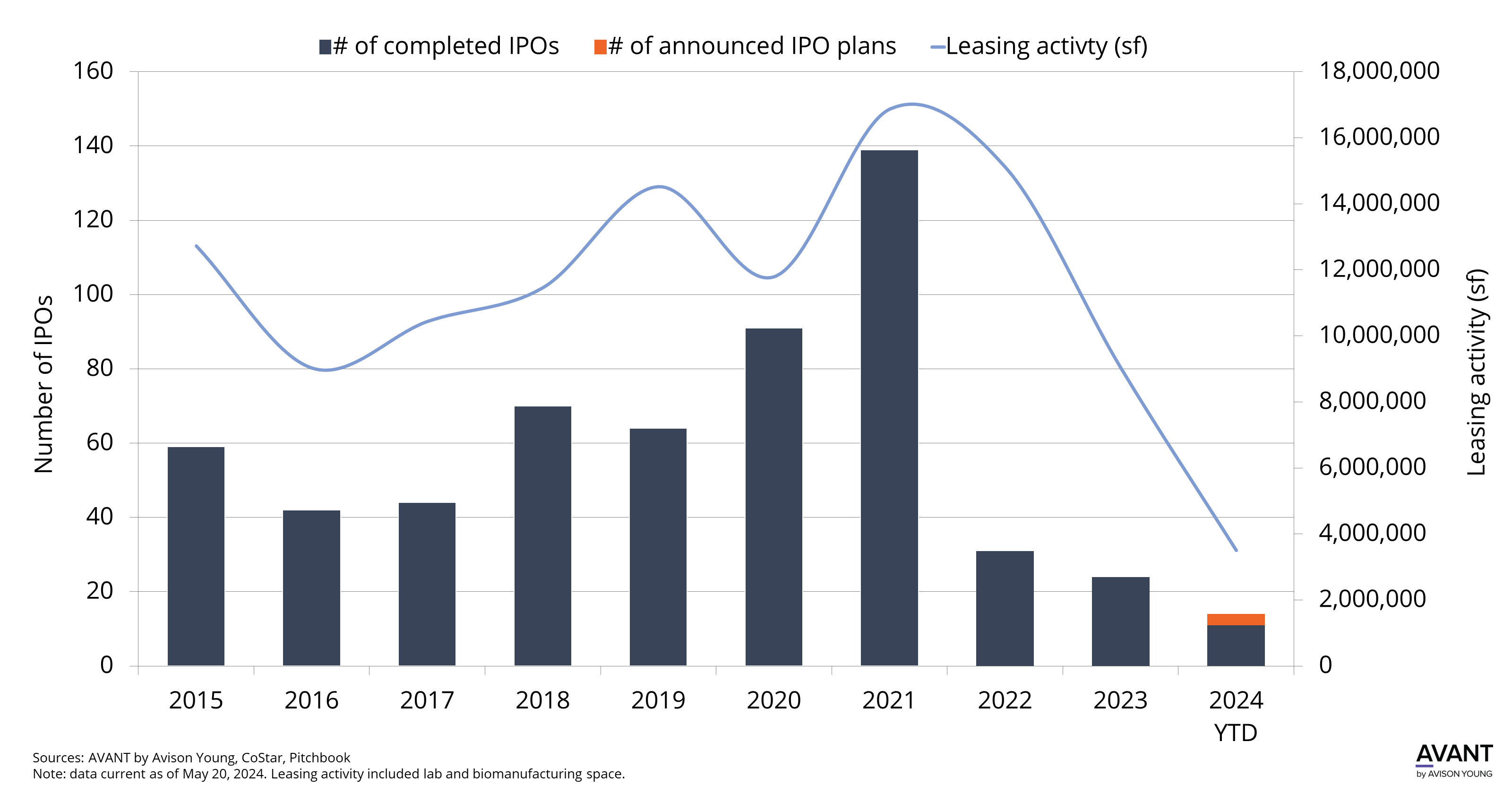 Capitalizing on resurgence U.S. life science IPOs poised to spark leasing demand in 2024 and 2025