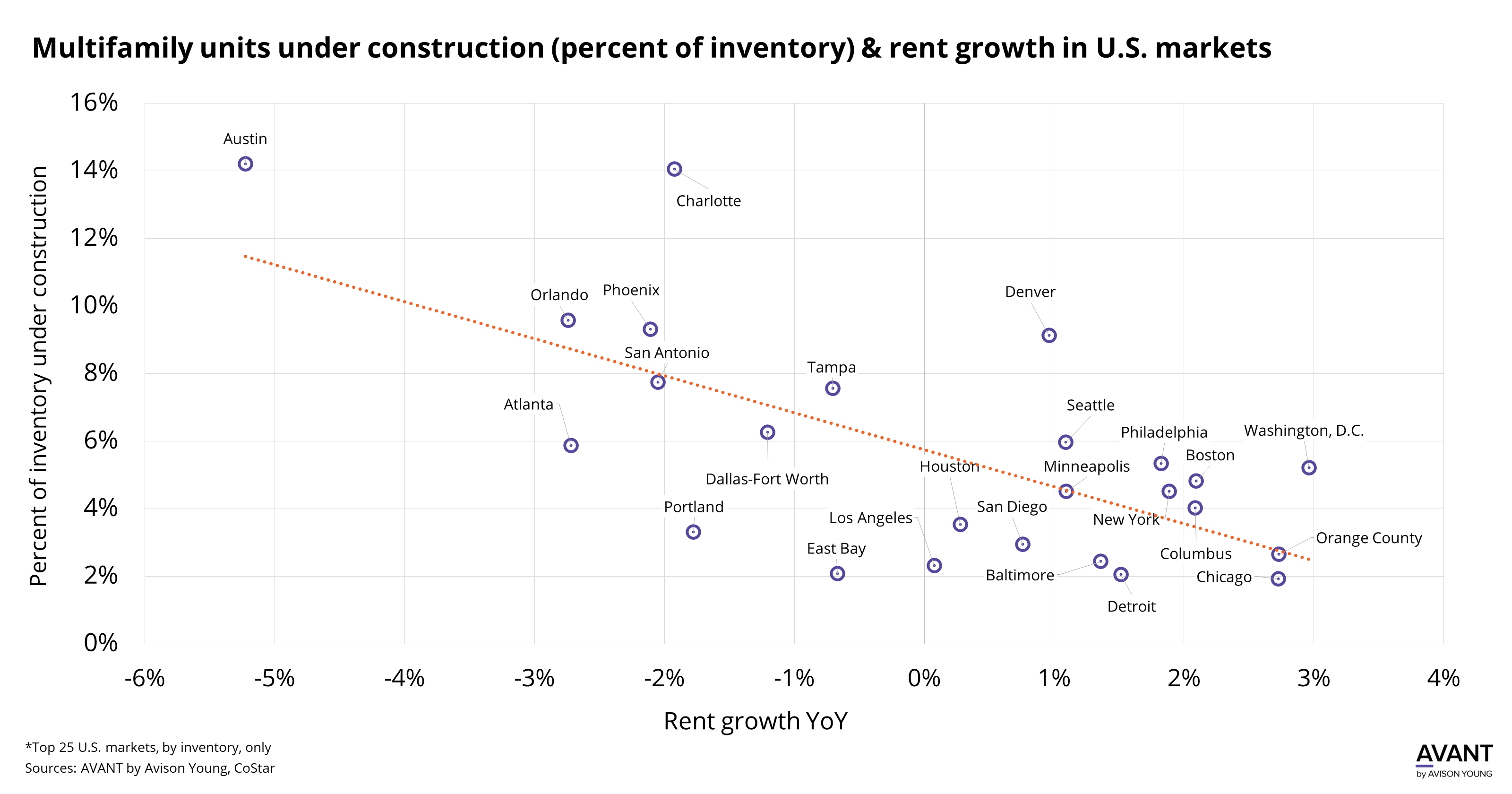 graph of multifamily units under construction compared to rent growth in top 25 U.S. markets
