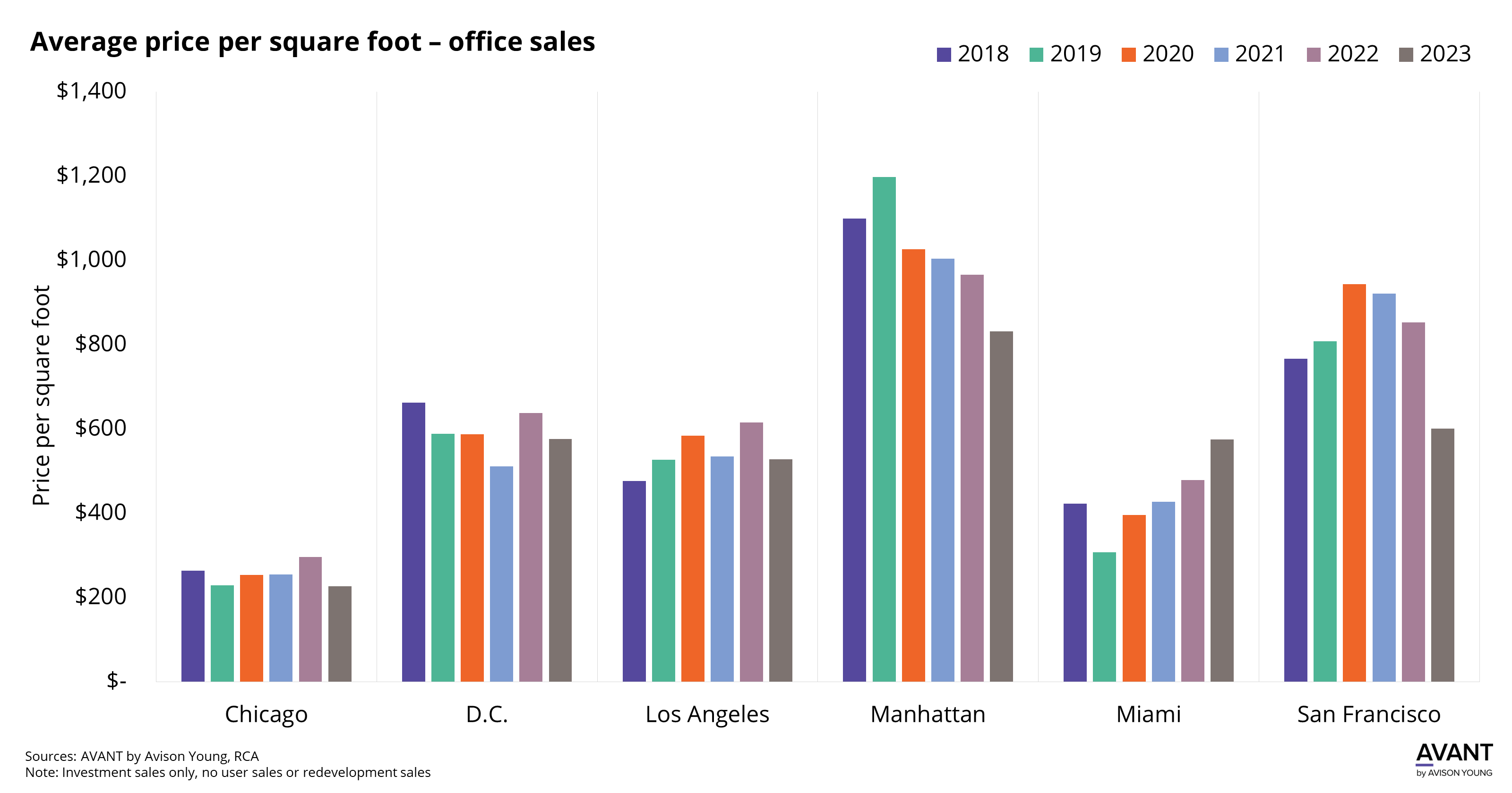 graph of average price per square foot in office sales in major U.S. cities from 2018 to 2023