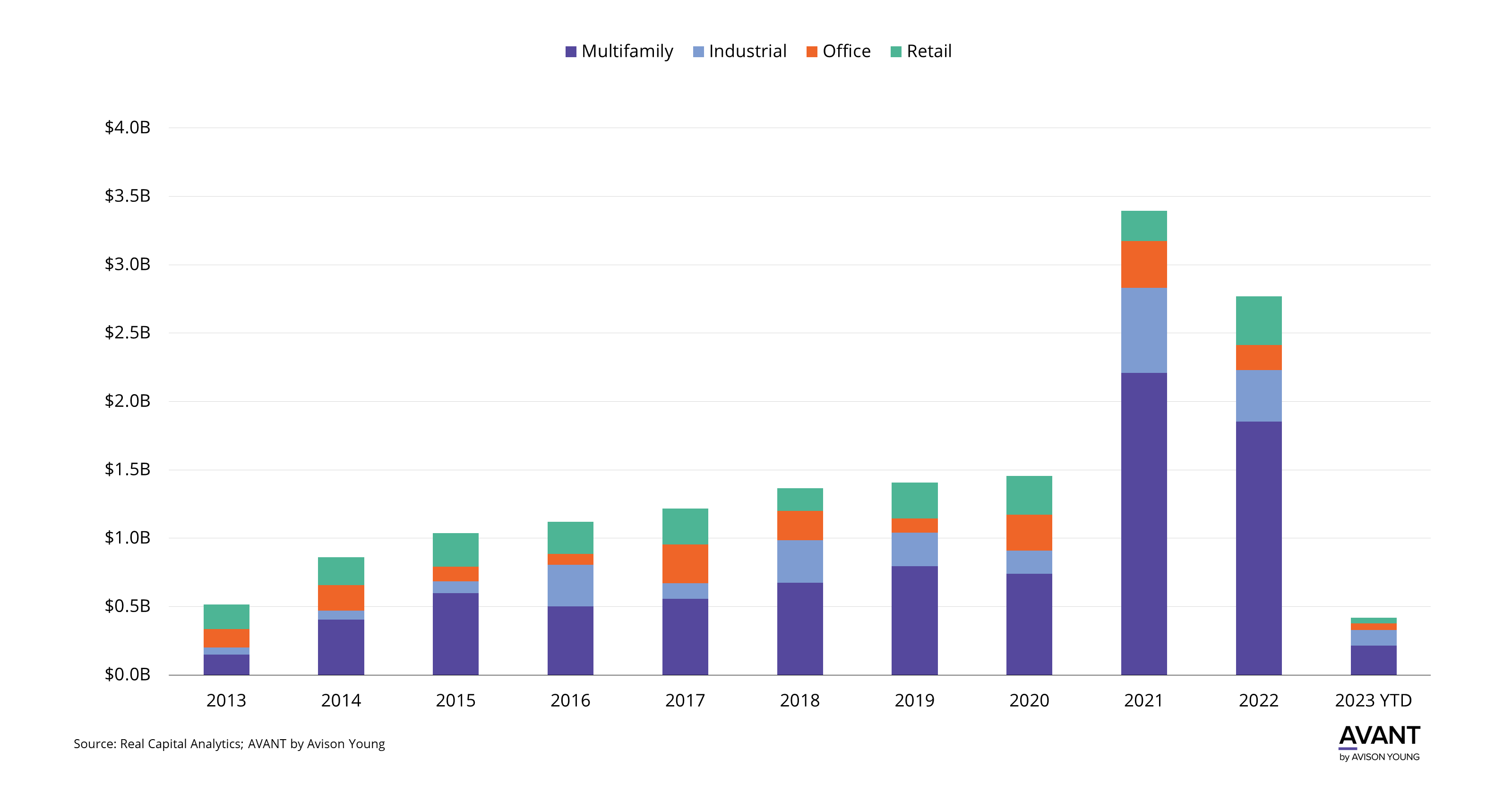 Graph showing multifamily, industrial, office and retail commercial investment activity in sales volume in Charleston from 2013 to 2023