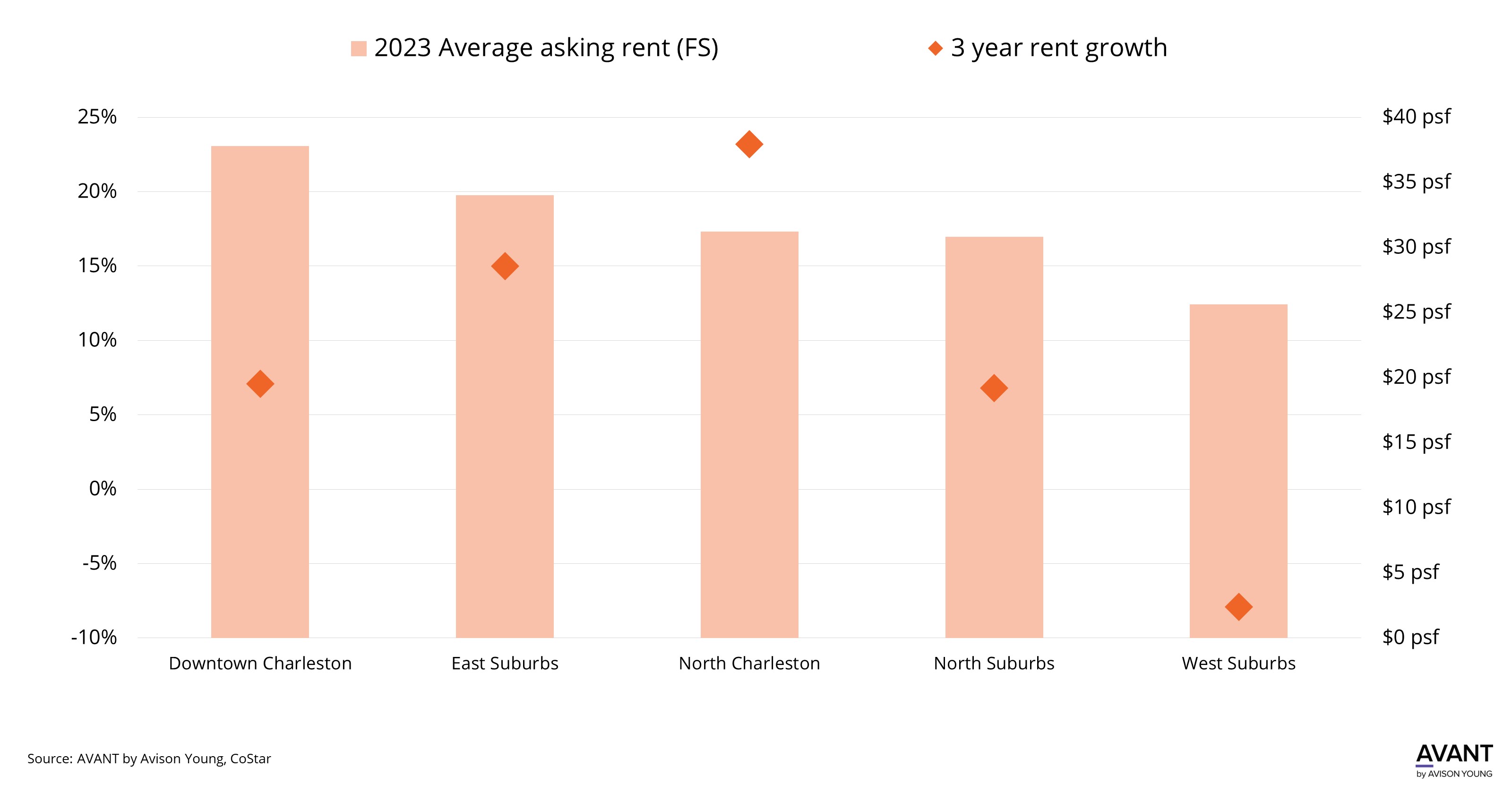 graph of Charleston office submarkets average asking rent and rent growth since 2020 with North Charleston leading in growth