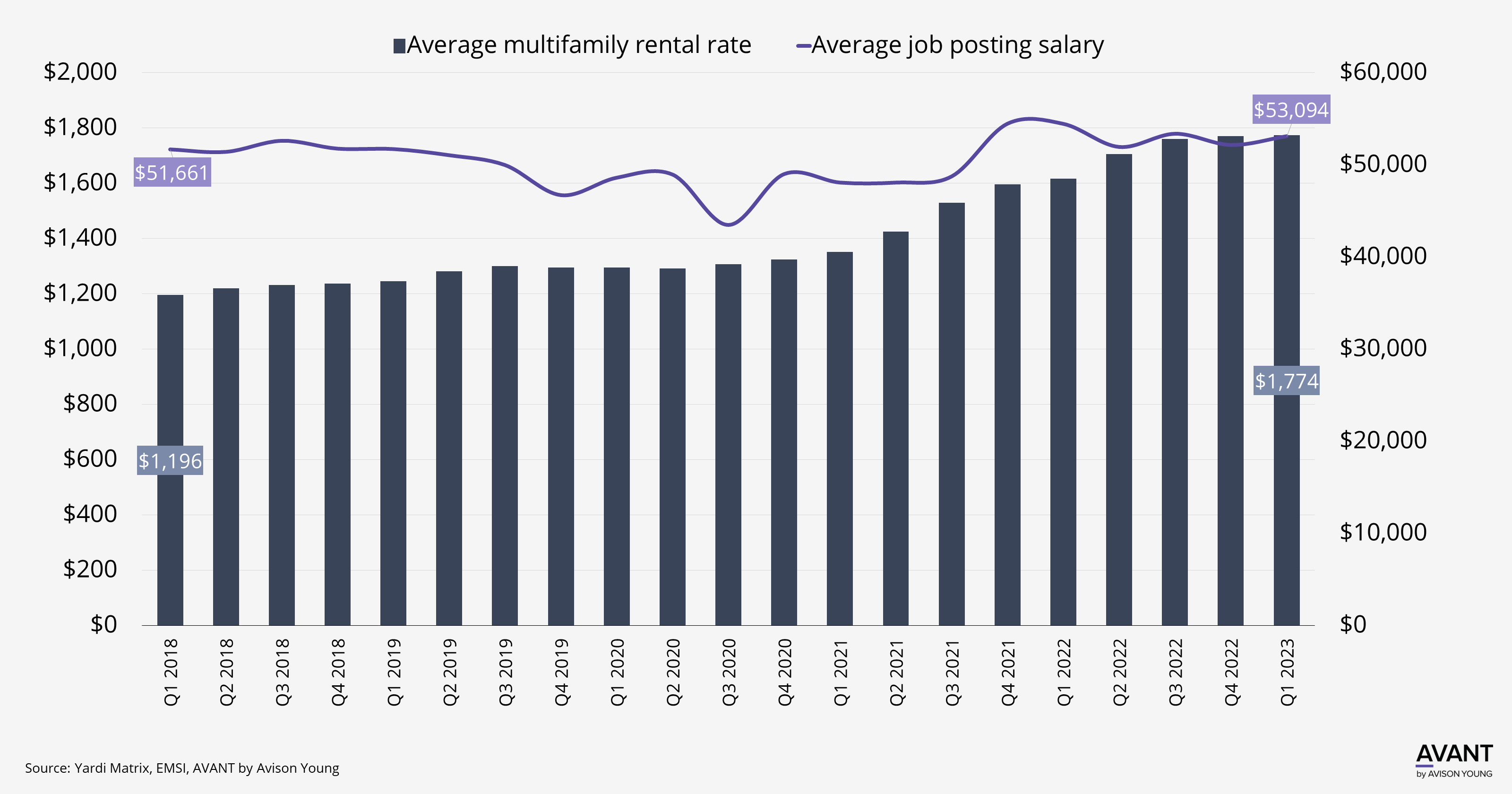graph of average multifamily rental rate compared to average job posting salary in Charleston, South Carolina from 2018 to 2023