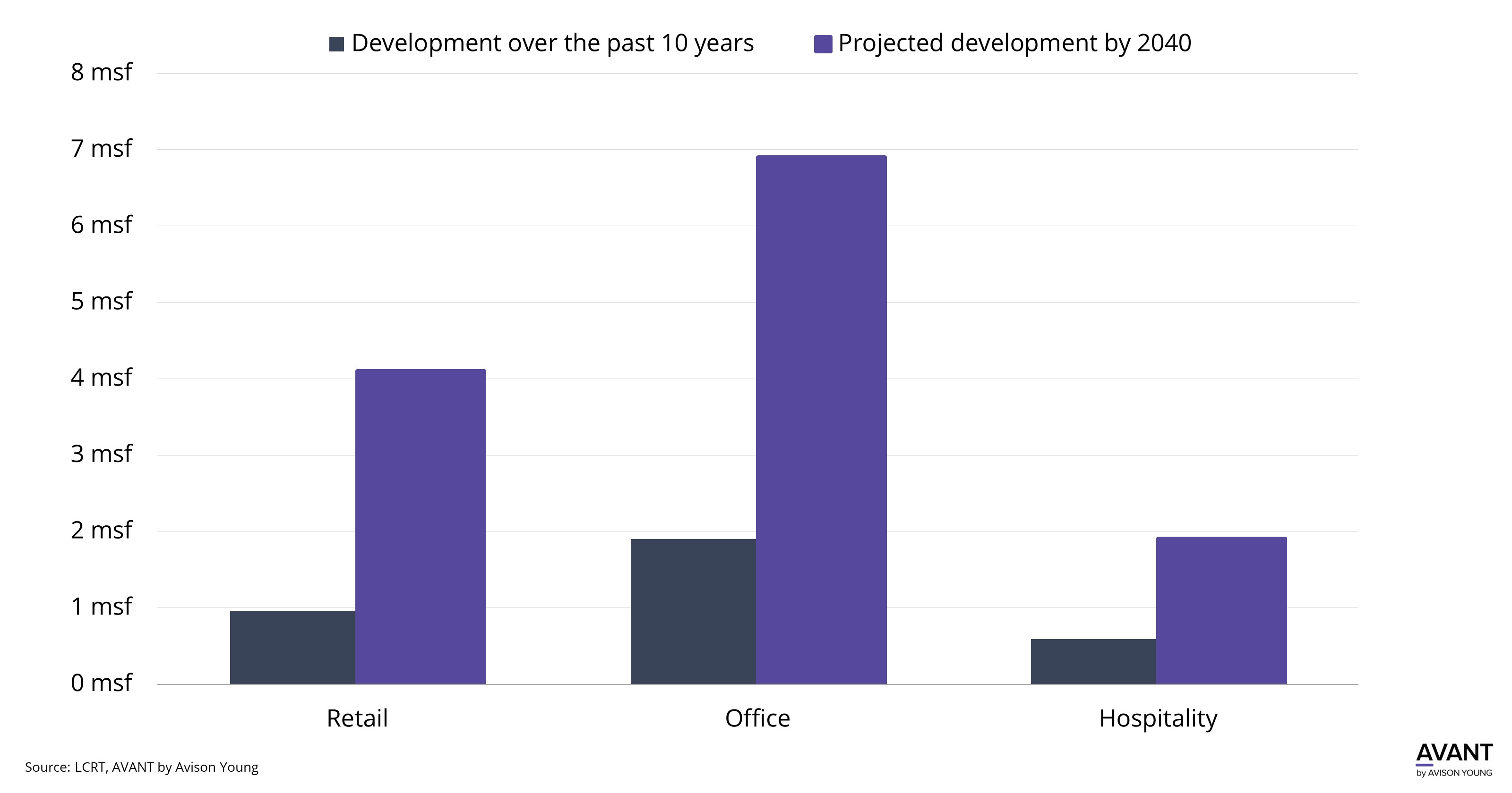 Projected development in retail, office, and hospitality in Charleston by 2040 compared to development over the past 10 years