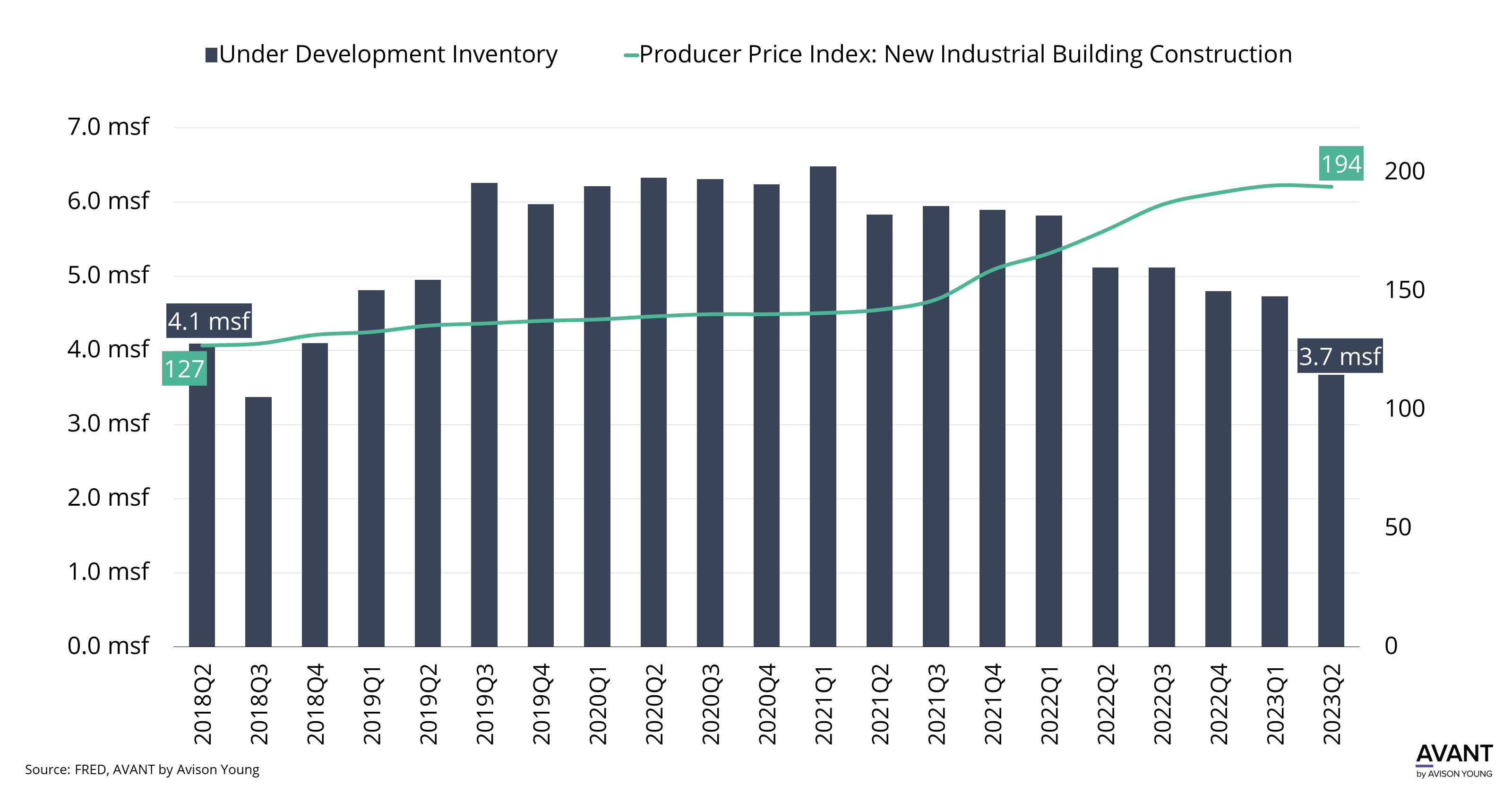 Chart compares the inventory of buildings under development from 2018 to Q2 2023 with Producer Price Index, or the change over time in selling prices of new industrial buildings.