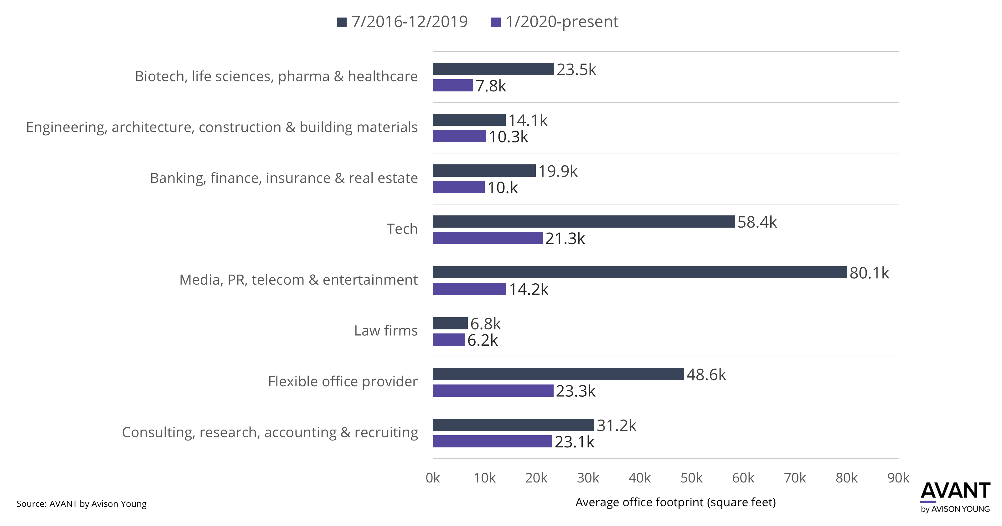 Office-user industry leases analyzed, average office footprint in square feet by sector since 2020 compared to 2016-2019