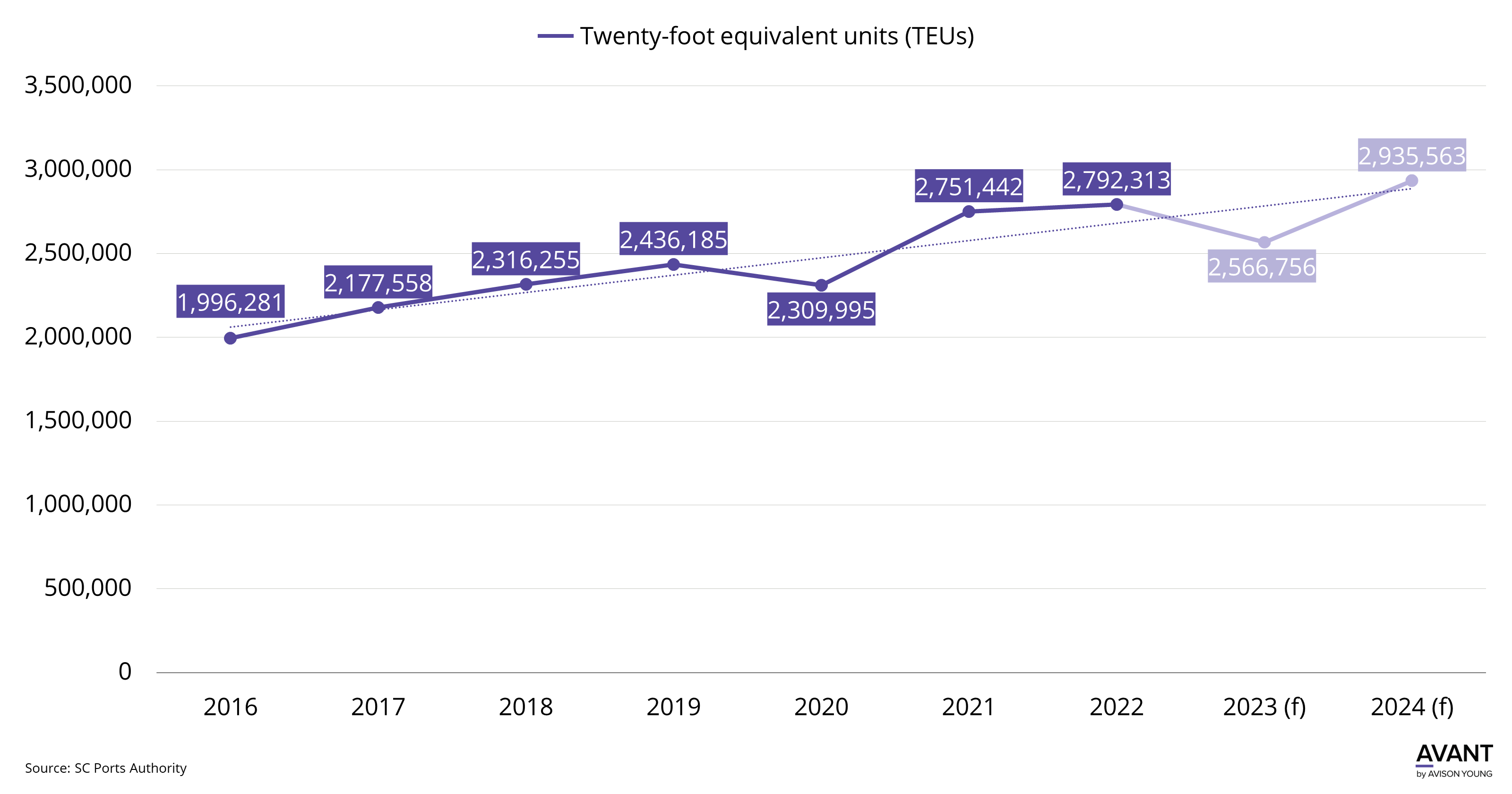 graph of number of twenty-foot equivalent units (TEUs) that move through South Carolina ports from 2016 to 2022 with anticipated 2023 and 2024 volume affecting Charleston's industrial market