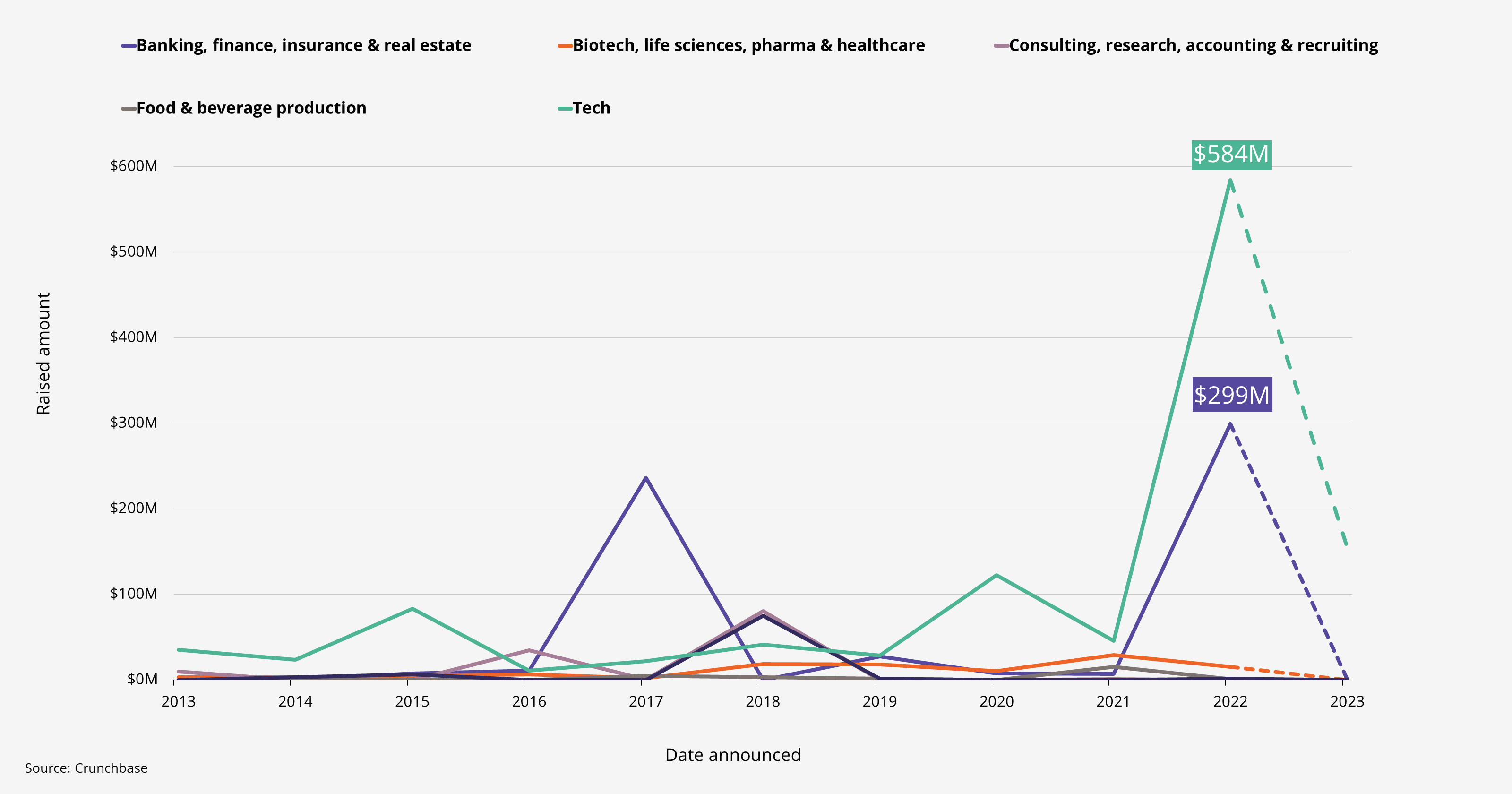 Increased capital funding for tech in Charleston South Carolina skyrocketed in 2022 to $584 million.