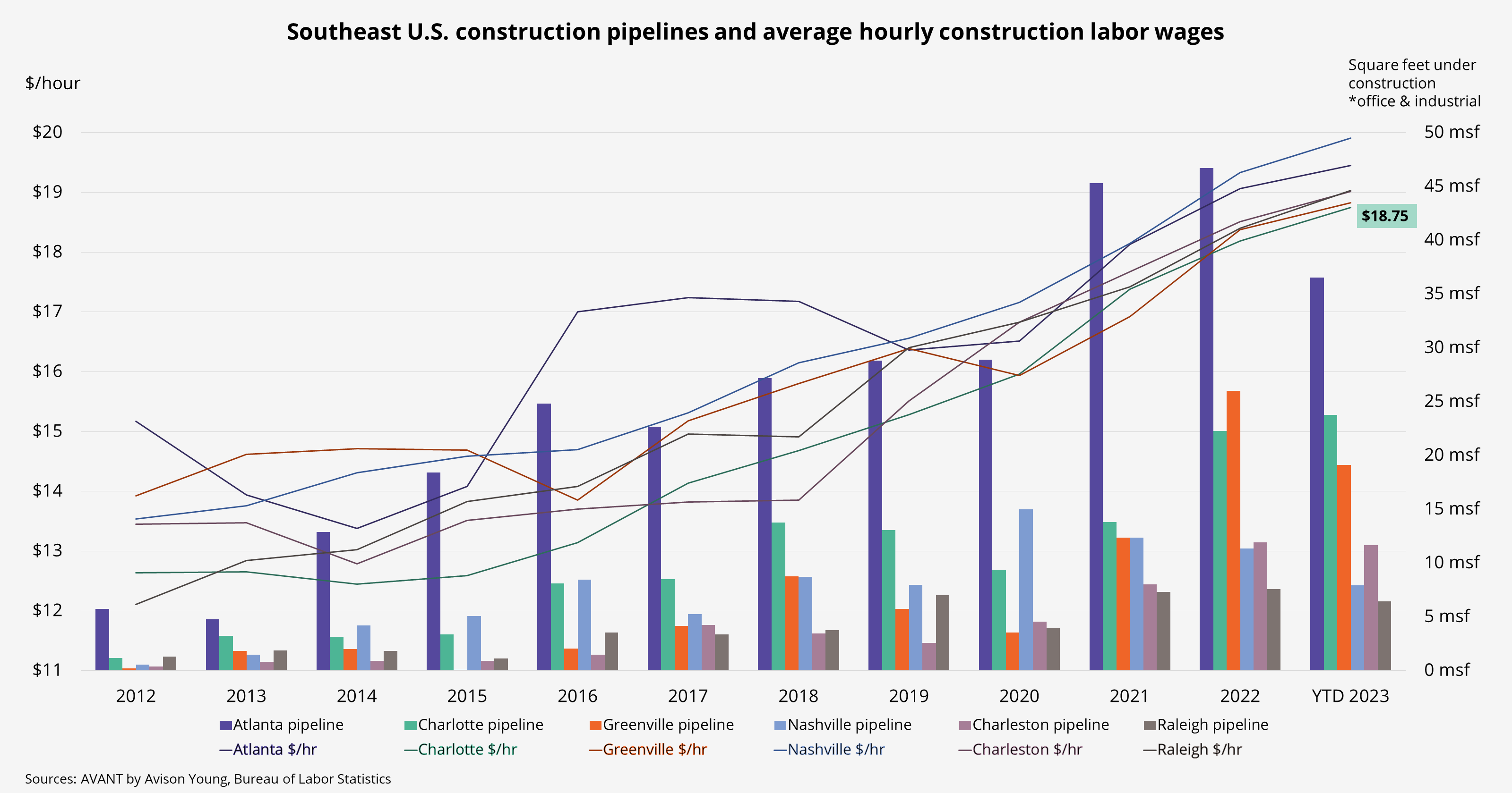 Bar chart showing the office and industrial construction pipeline in Southeast cities, including Charlotte, North Carolina, along with the hourly construction wages since 2012