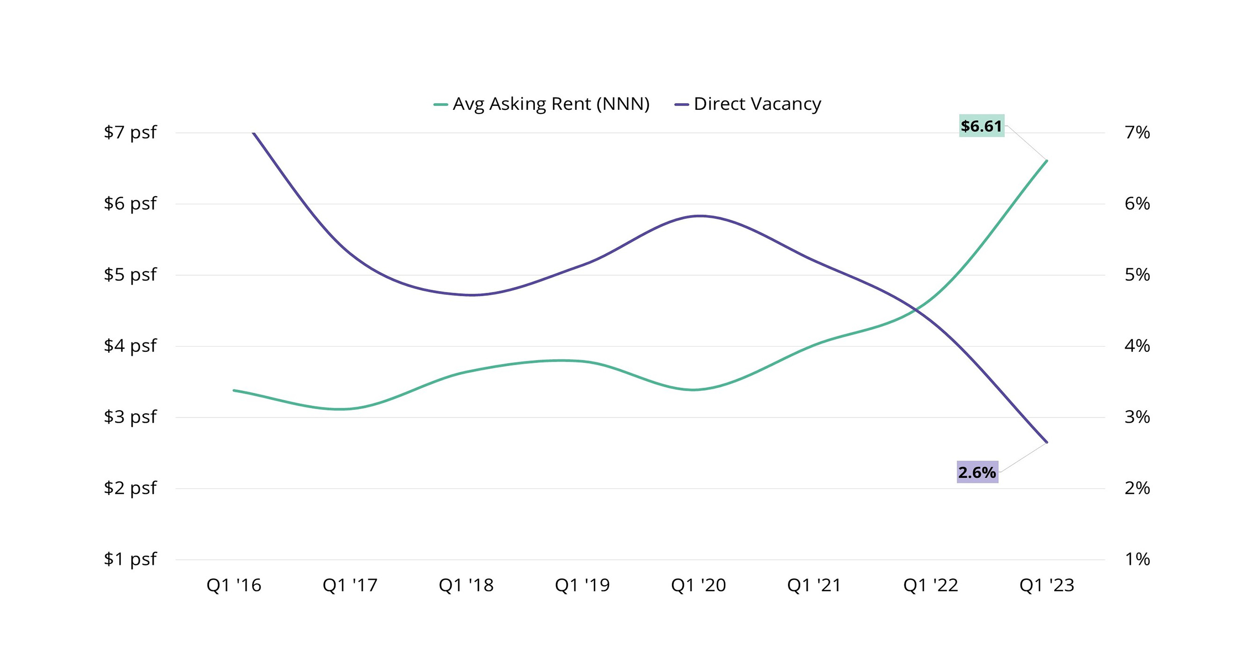 graph of direct vacancy of industrial space in Charlotte, North Carolina decreasing as average asking rent rate increases from 2016 to 2023