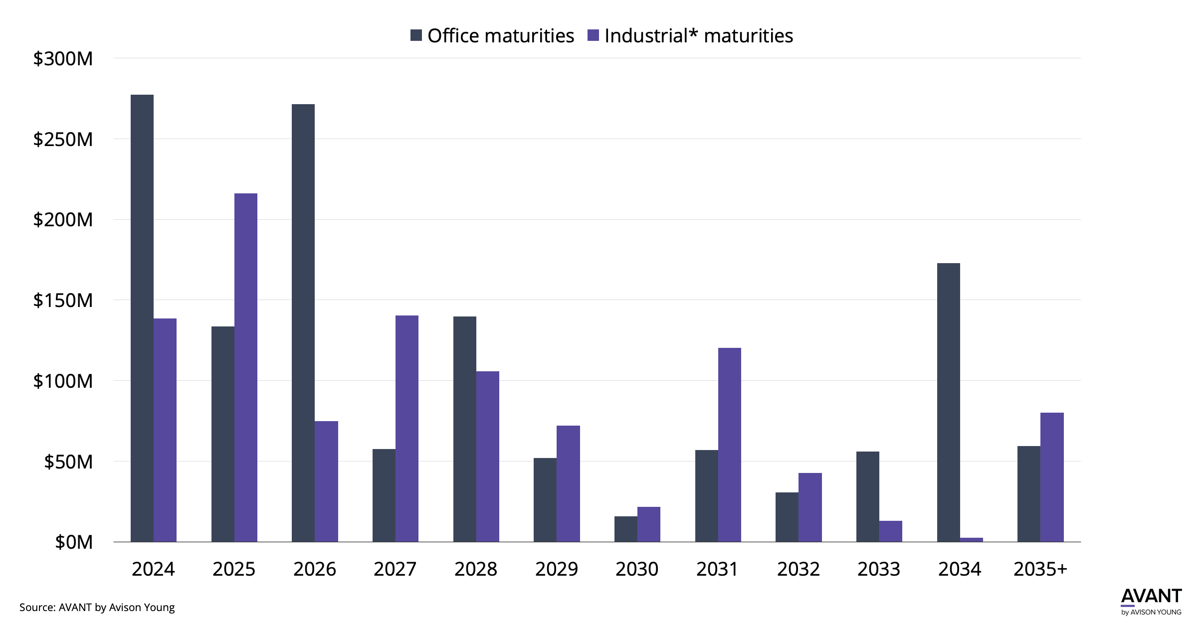graph of office and industrial loan maturities in Nashville from 2024 to 2035