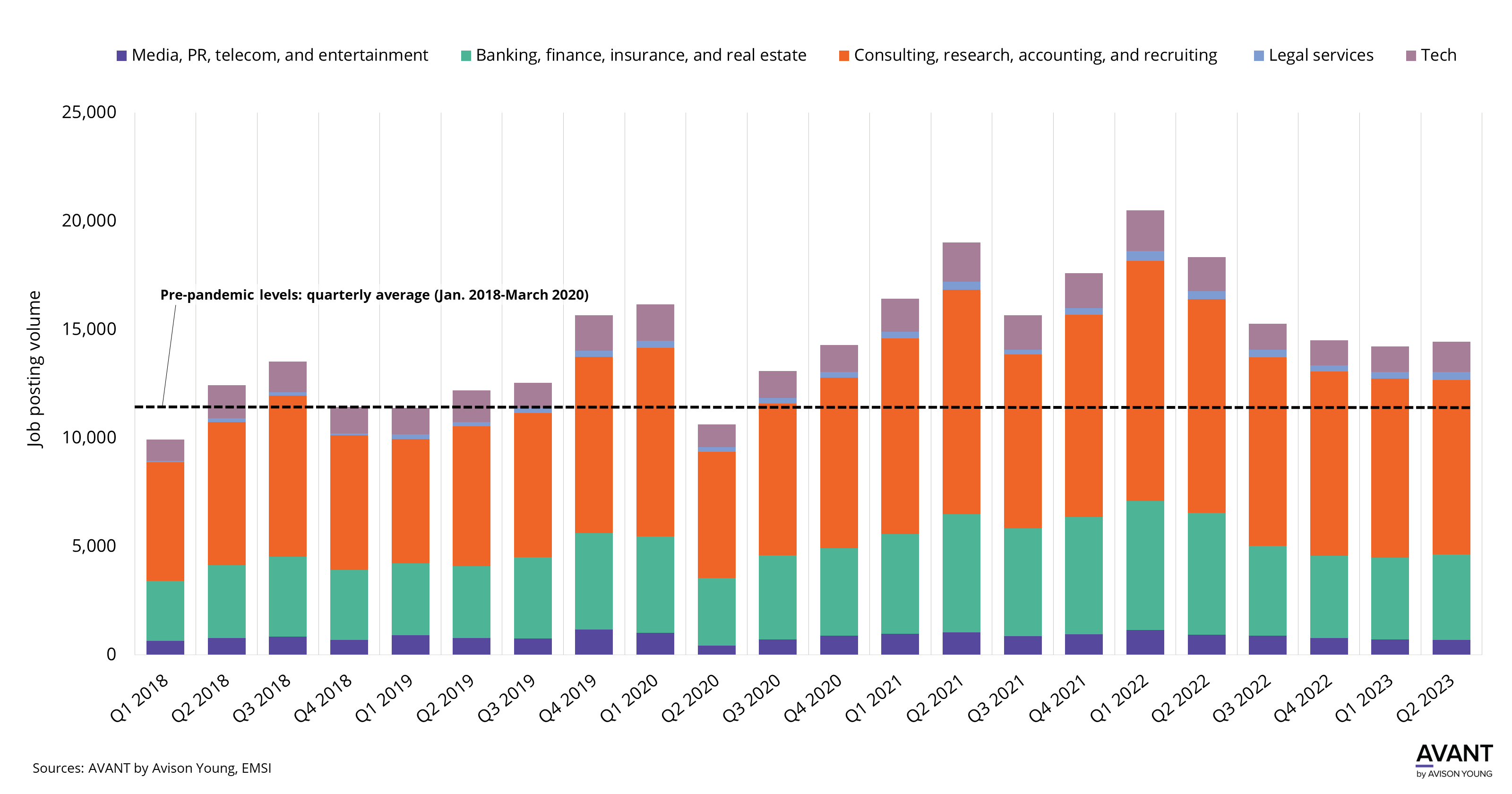 graph of quarterly office job posting volume in Fort Lauderdale from Q1 2018 to Q2 2023 by industry