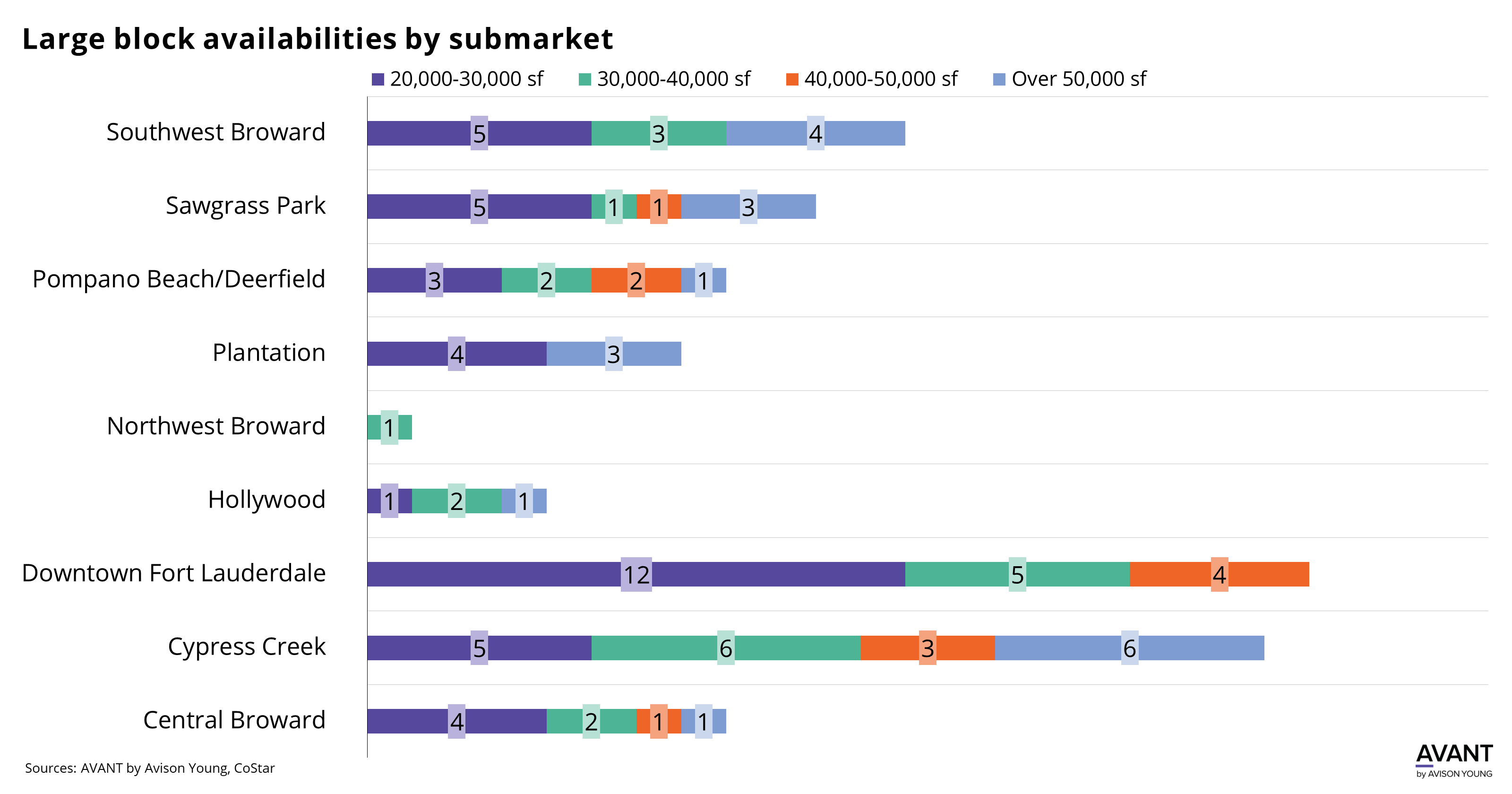 graph of large block availabilities in Fort Lauderdale by submarket in 2023