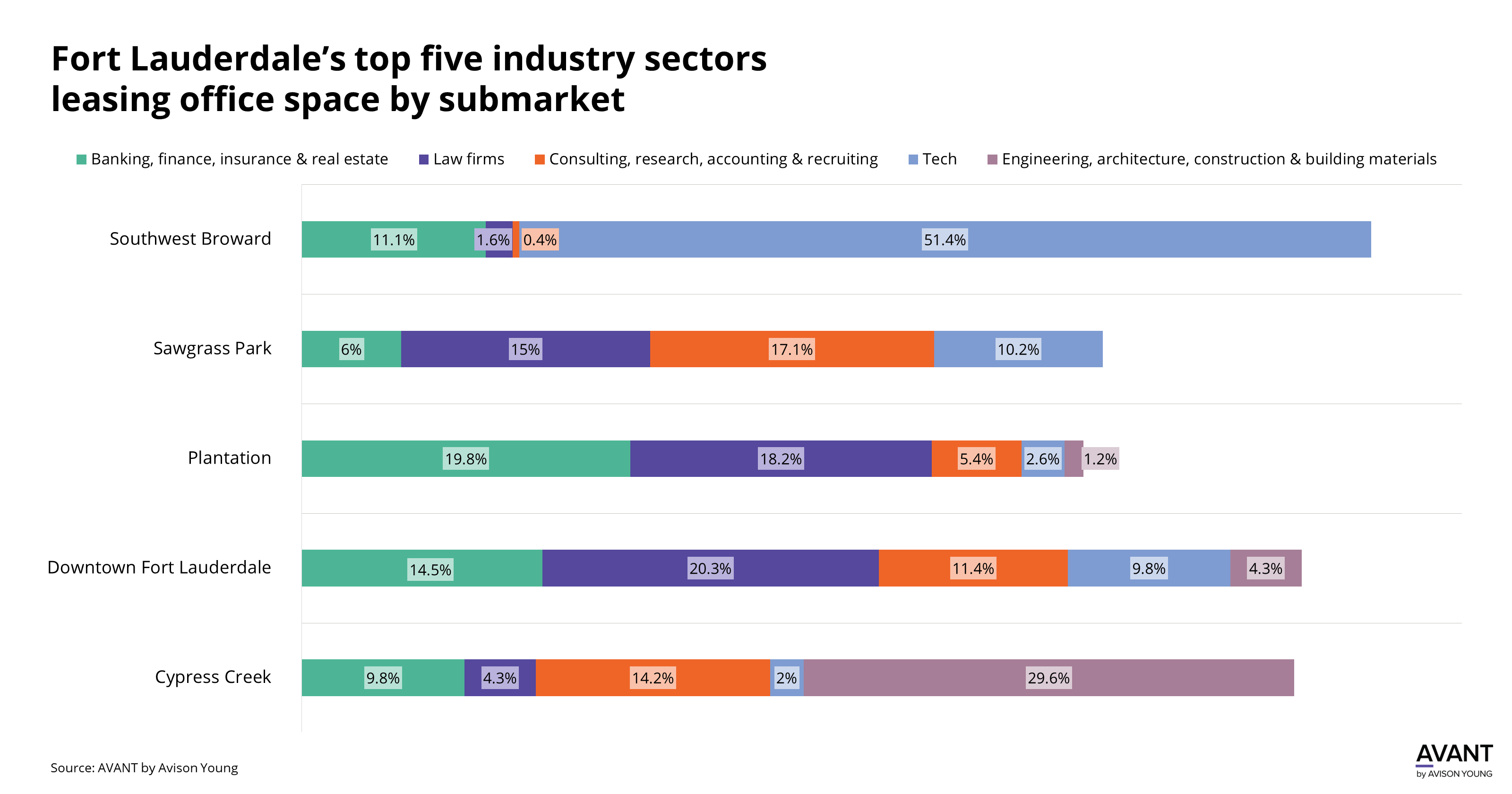 graph of Fort Lauderdale's top five industry sectors leasing office space by submarket in percentages