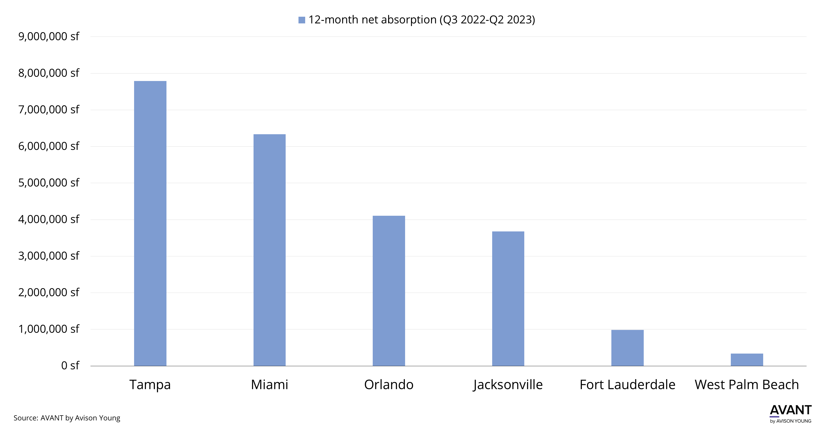 graph of Florida's industrial market growth from Q3 2022 to Q2 2023 with Miami having the most inventory under construction