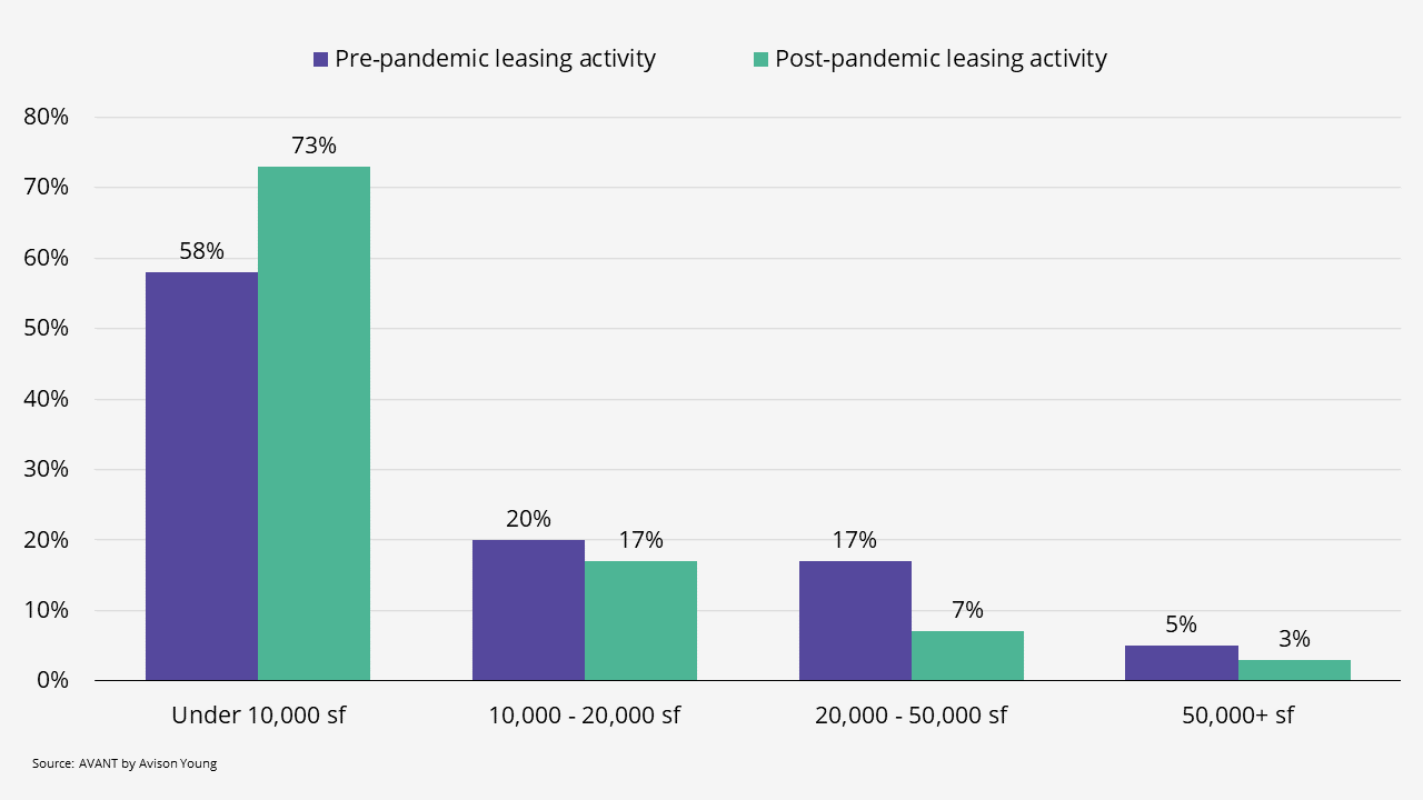 graph of office leasing activity by office space size in Fort Lauderdale before and after the pandemic