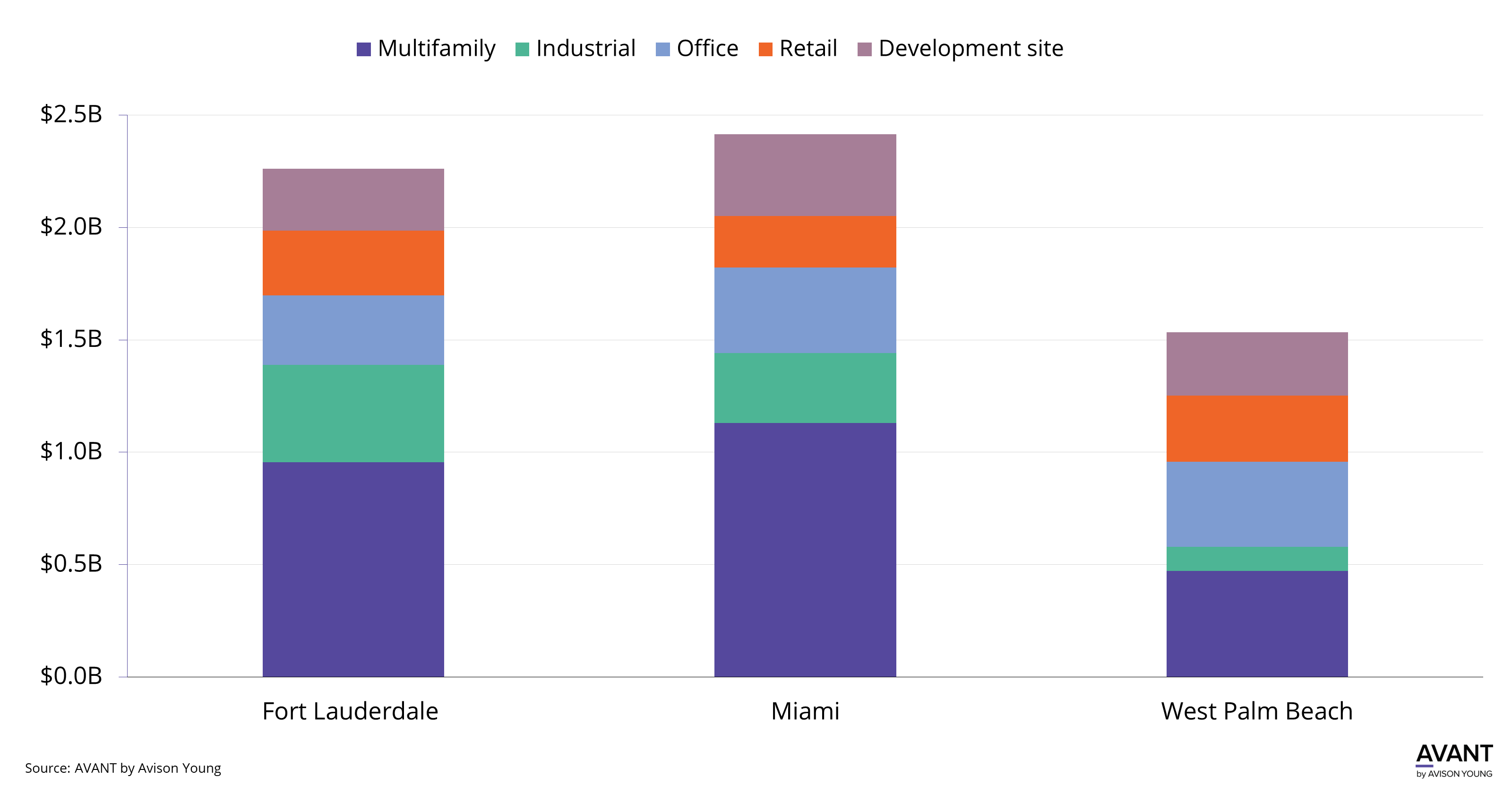 graph of multifamily industrial office retail and development site investment activity in Fort Lauderdale in Q3 2023 compared to Miami and West Palm Beach markets