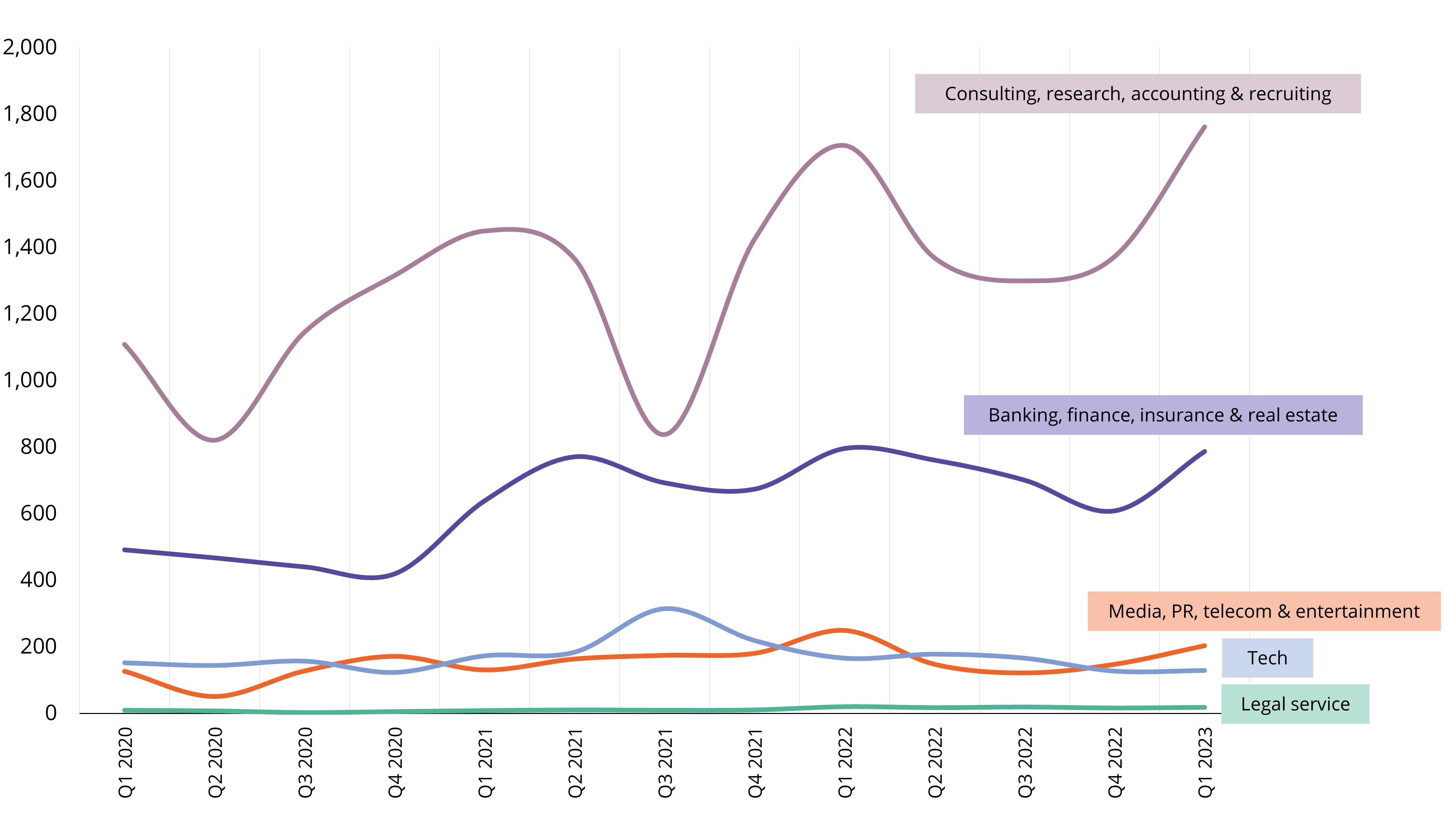 graph of office job postings and availabilities since 2020 in Gainesville, Florida by industry