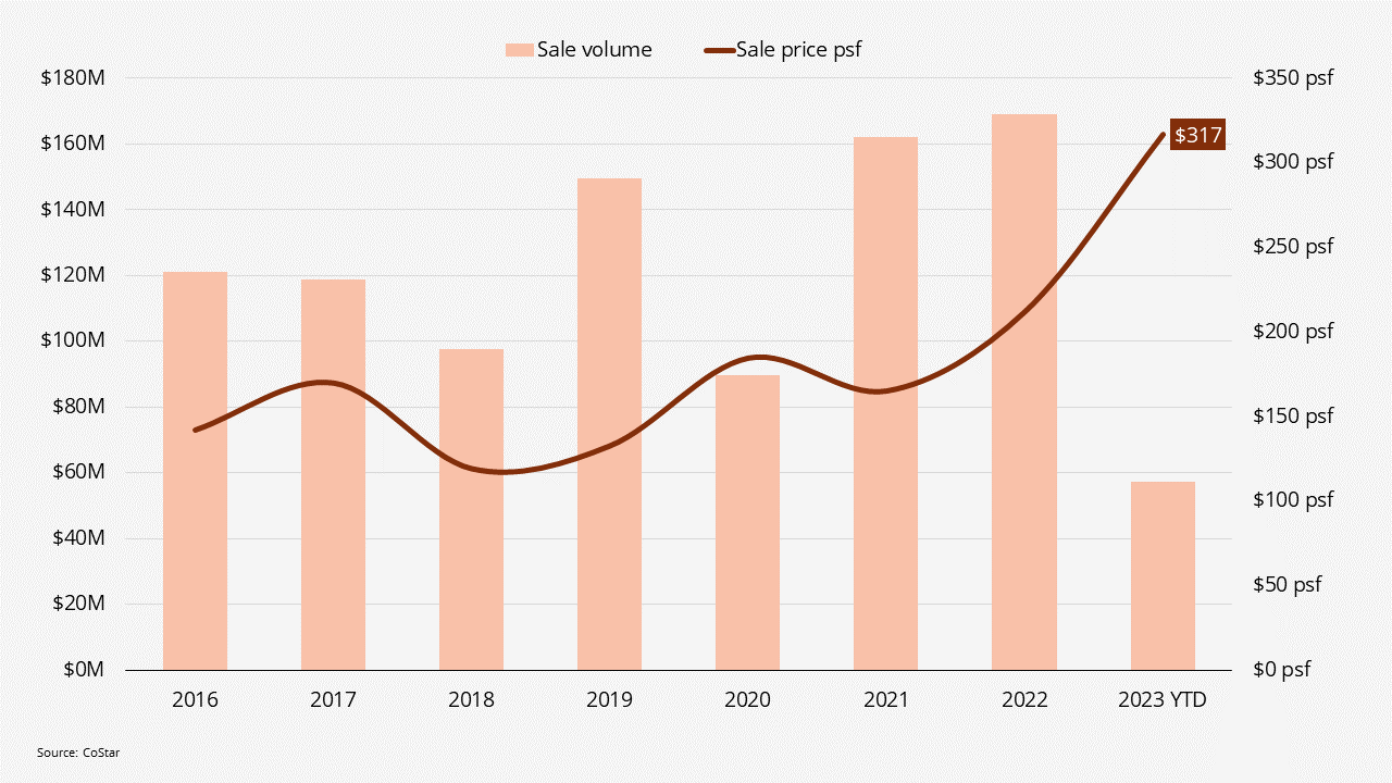 graph of average price per square foot of retail assets and total retail sale volume in Gainesville from 2016 to 2023