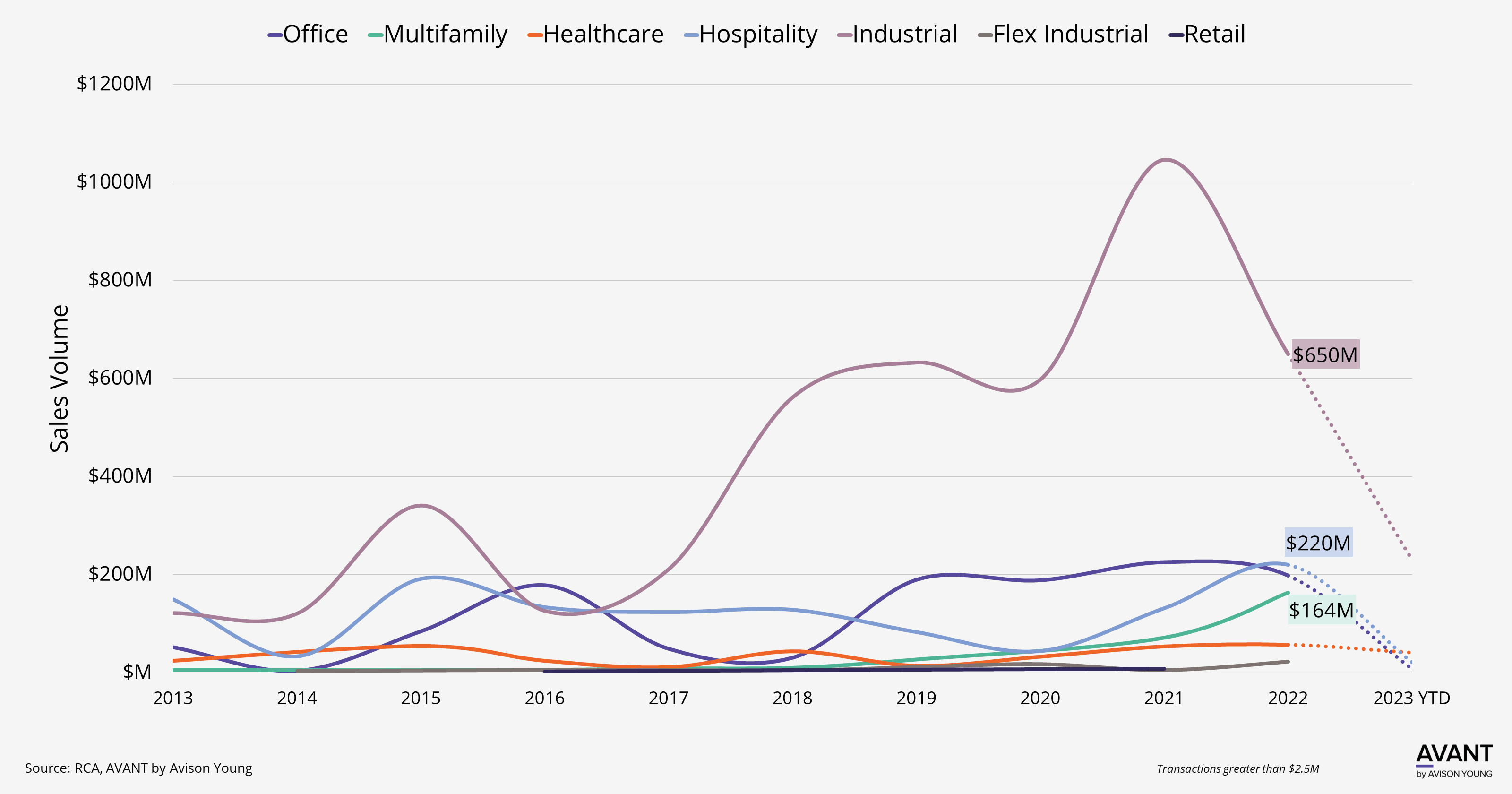 graph of investment activity and sales volume in Greenville from 2013 to 2023 for transactions greater than $2.5 million with the hospitality sector doubling in the past two years