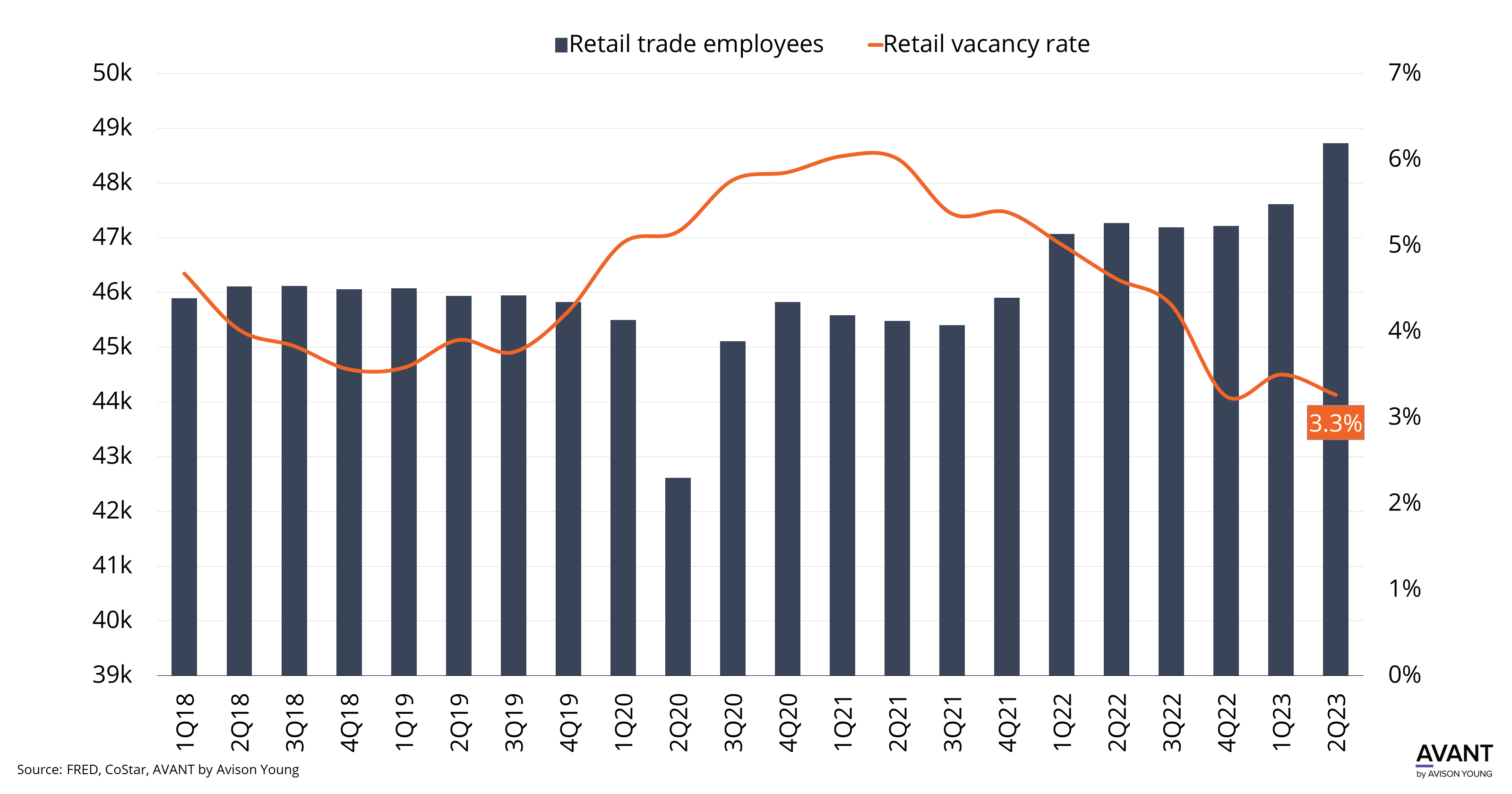 Retail vacancy rates in Greenville from Q1 2018 to Q2 2023 compared to the number of employees working in retail