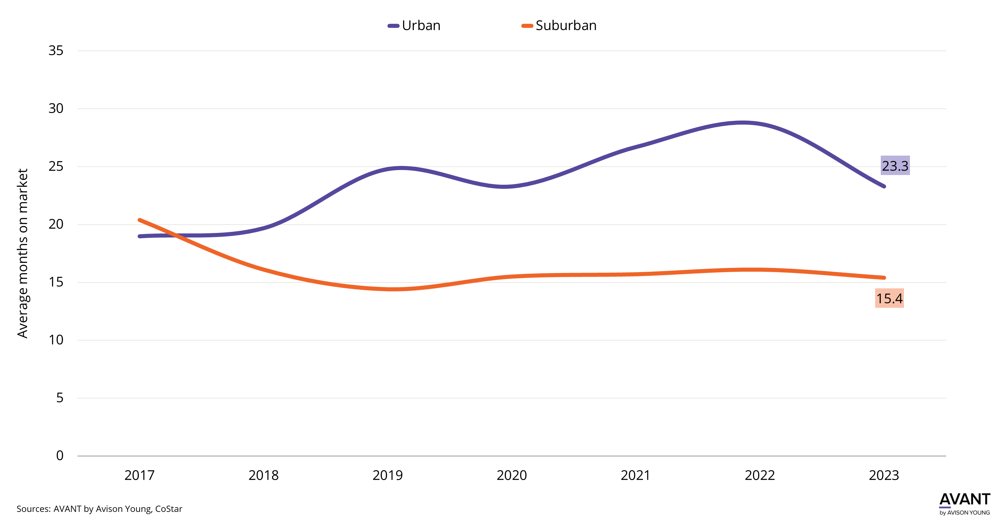 graph of the average months on market for urban office properties vs. suburban office properties in Jacksonville from 2017 to 2023