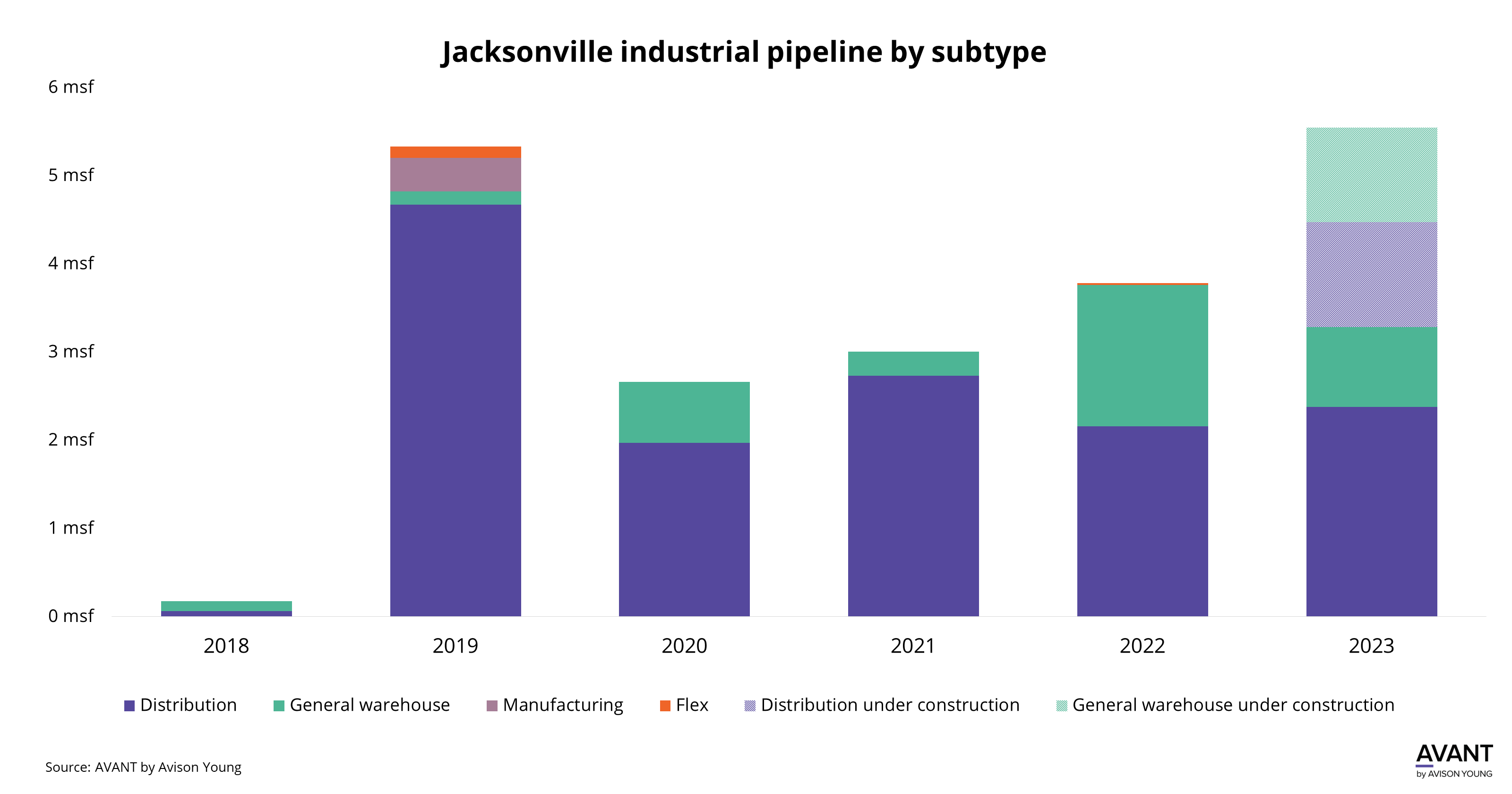 graph of Jacksonville industrial pipeline by subtype from 2018 to 2023