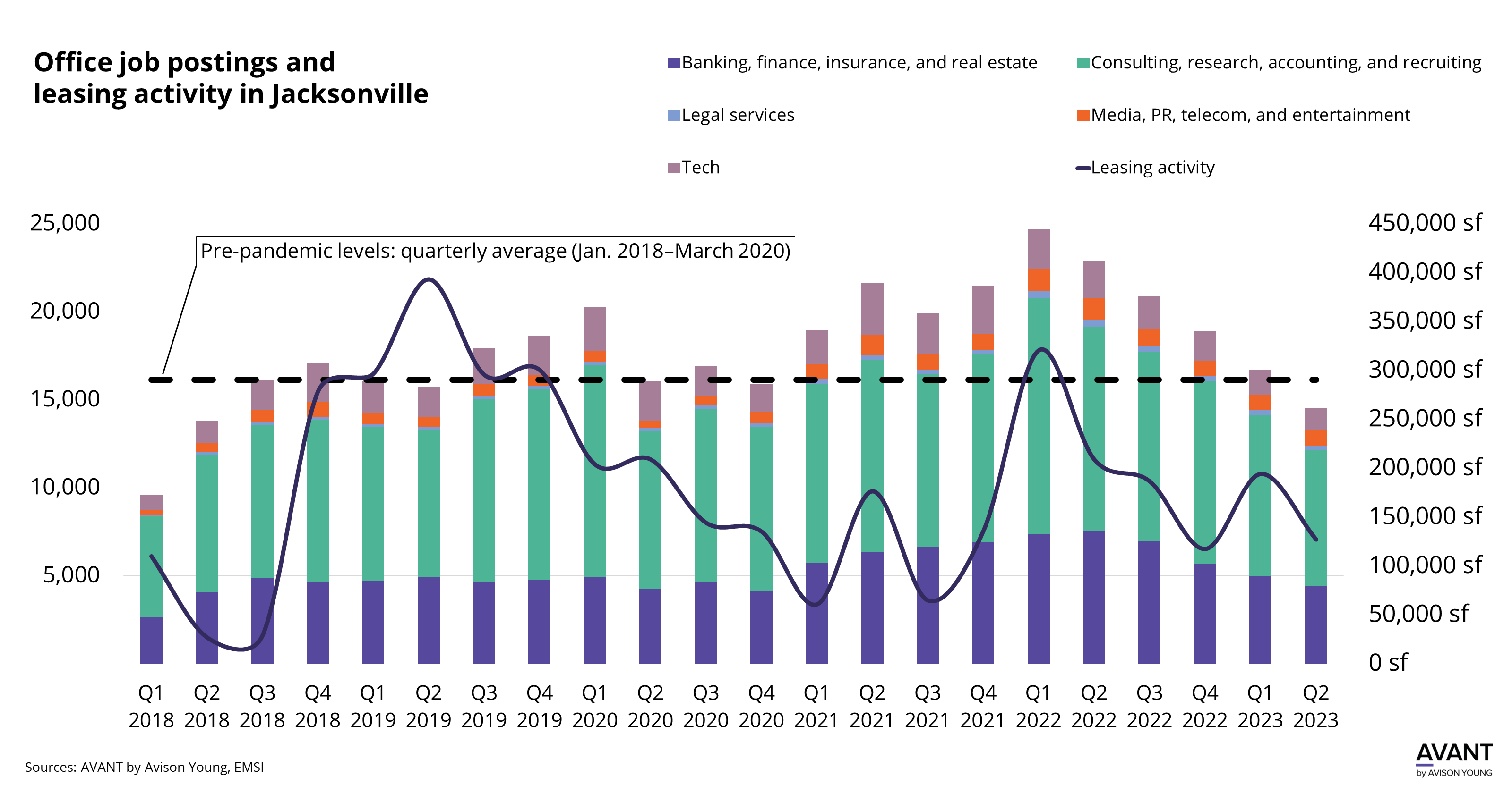 graph of office leasing activity and job postings by industry type in Jacksonville from Q1 2018 to Q2 2023